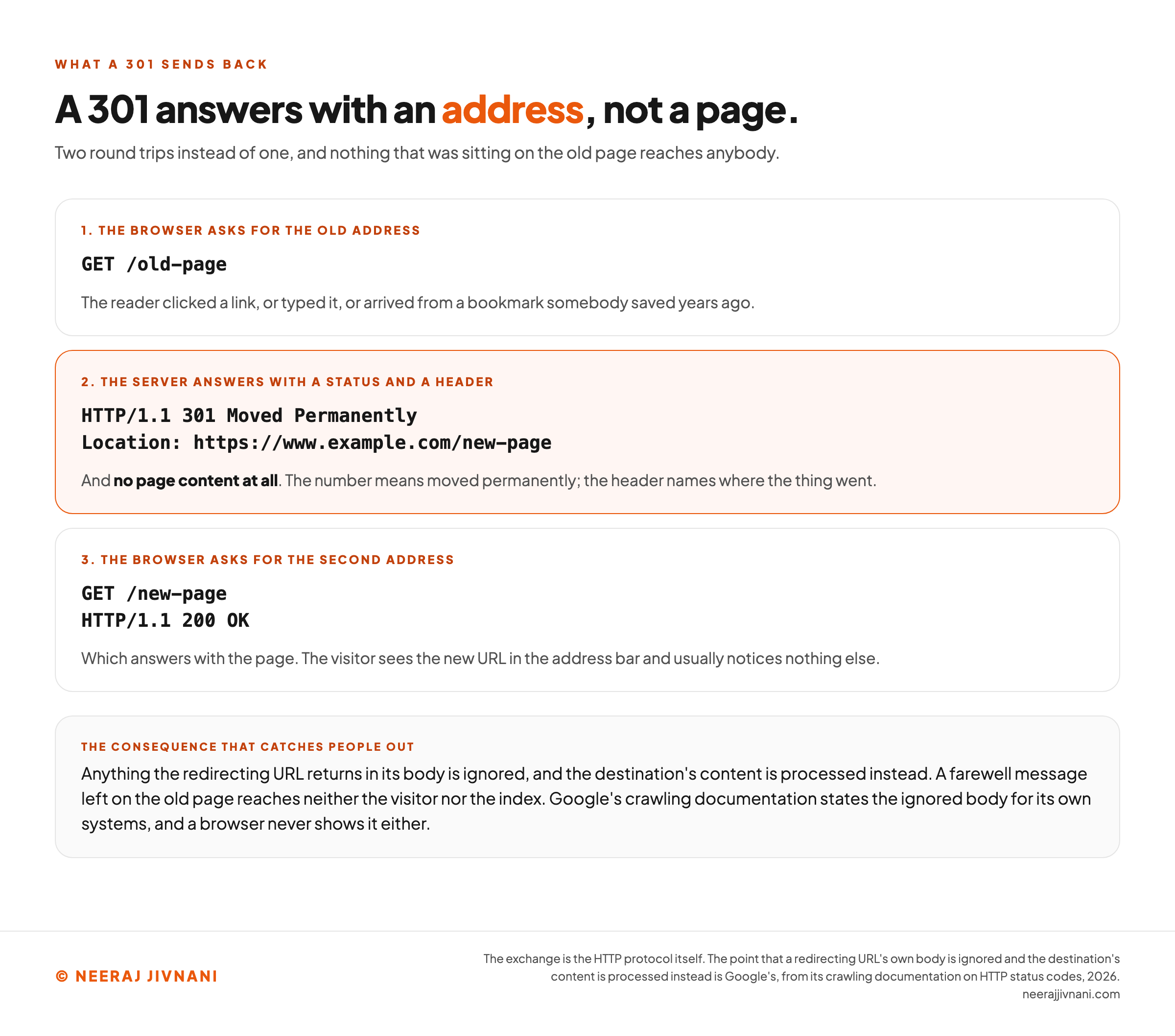 A three-step diagram of the exchange a 301 produces on the wire. Step one shows the browser asking for the old address, GET /old-page, after a click, a typed address or a bookmark somebody saved years ago. Step two, highlighted in orange, shows what the server sends back: the status line HTTP/1.1 301 Moved Permanently and a Location header naming https://www.example.com/new-page, and no page content at all, because the number means moved permanently and the header names where the thing went. Step three shows the browser asking for the second address, GET /new-page, which answers HTTP/1.1 200 OK and the page, so the visitor sees the new URL in the address bar and usually notices nothing else. A band underneath carries the consequence that catches people out: anything the redirecting URL returns in its body is ignored and the destination's content is processed instead, so a farewell message left on the old page reaches neither the visitor nor the index. Google's crawling documentation states this for its own systems, and a browser never shows the body either.