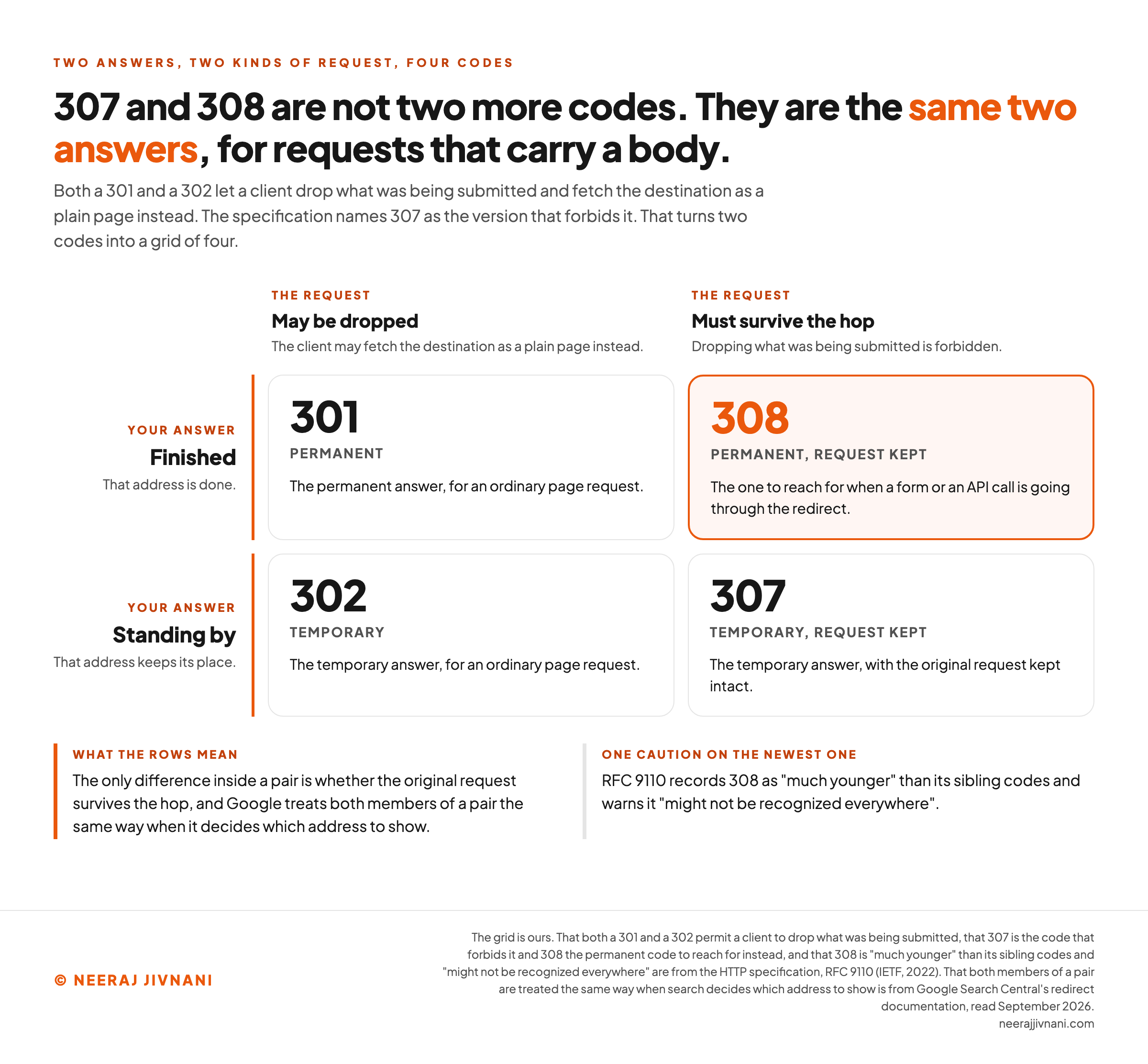 A two by two grid turning the two answers into four status codes. The rows are your answer: finished, meaning that address is done, and standing by, meaning that address keeps its place. The columns are what happens to the request: it may be dropped, so the client may fetch the destination as a plain page instead, or it must survive the hop, where dropping what was being submitted is forbidden. Finished and droppable gives 301, permanent, the permanent answer for an ordinary page request. Finished and kept gives 308, highlighted in orange, the one to reach for when a form or an API call is going through the redirect. Standing by and droppable gives 302, temporary, for an ordinary page request. Standing by and kept gives 307, temporary with the original request kept intact. Two notes beneath say that the only difference inside a pair is whether the original request survives the hop, that Google treats both members of a pair the same way when it decides which address to show, and that RFC 9110 records 308 as much younger than its sibling codes and warns it might not be recognized everywhere.