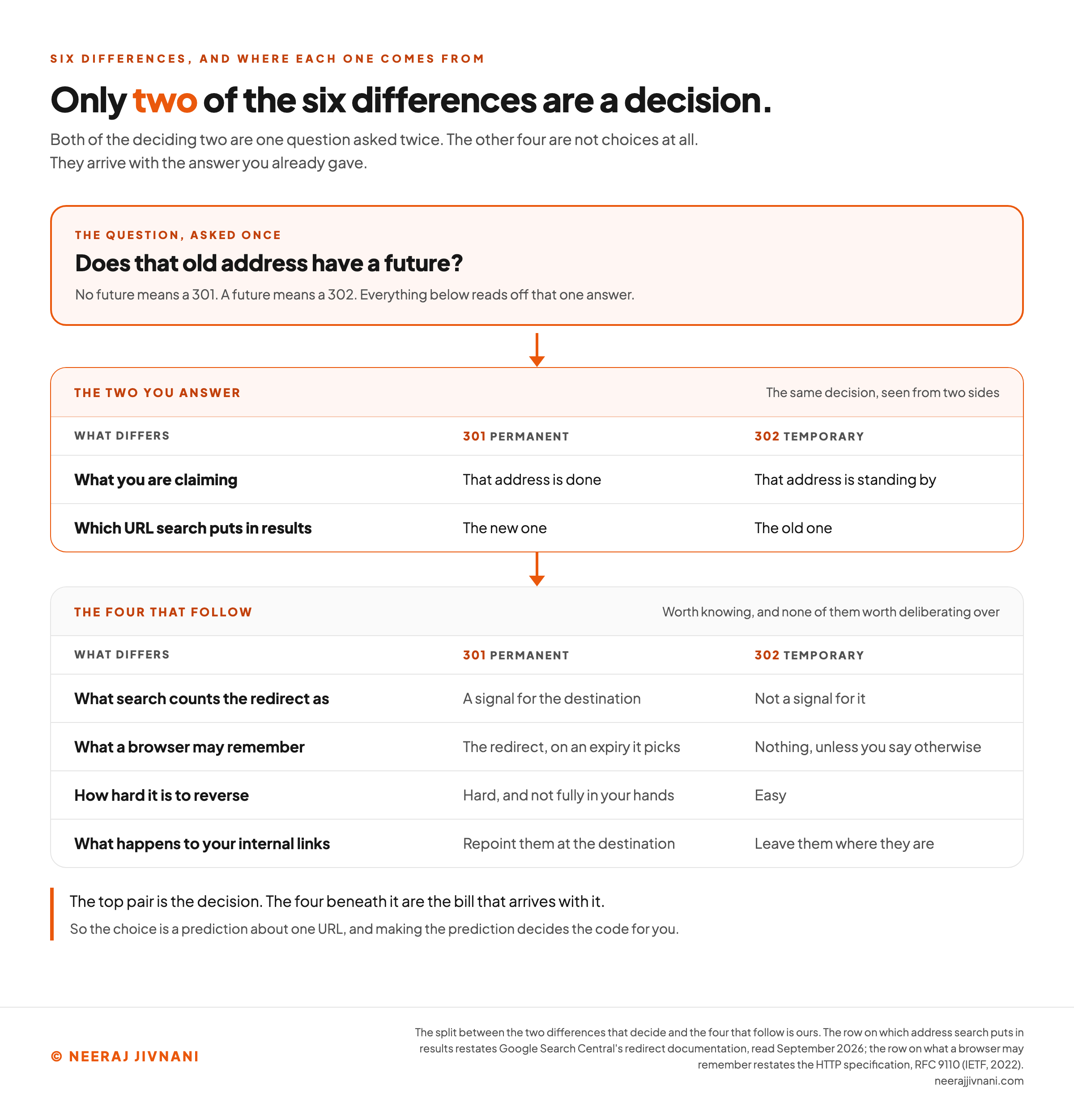 A two tier ledger of the six differences between a 301 and a 302. At the top, in an orange panel, sits the one question the whole thing reads off: does that old address have a future, with the note that no future means a 301 and a future means a 302. An arrow leads down to a block headed the two you answer, holding the only two rows that are a decision: what you are claiming, which is that the address is done for a 301 and standing by for a 302, and which URL search puts in results, which is the new one for a 301 and the old one for a 302. A second arrow leads down to a quieter block headed the four that follow, holding the rest: what search counts the redirect as, a signal for the destination or not a signal for it; what a browser may remember, the redirect on an expiry it picks or nothing unless you say otherwise; how hard it is to reverse, hard and not fully in your hands or easy; and what happens to your internal links, repoint them at the destination or leave them where they are. A closing line says the top pair is the decision and the four beneath it are the bill that arrives with it.