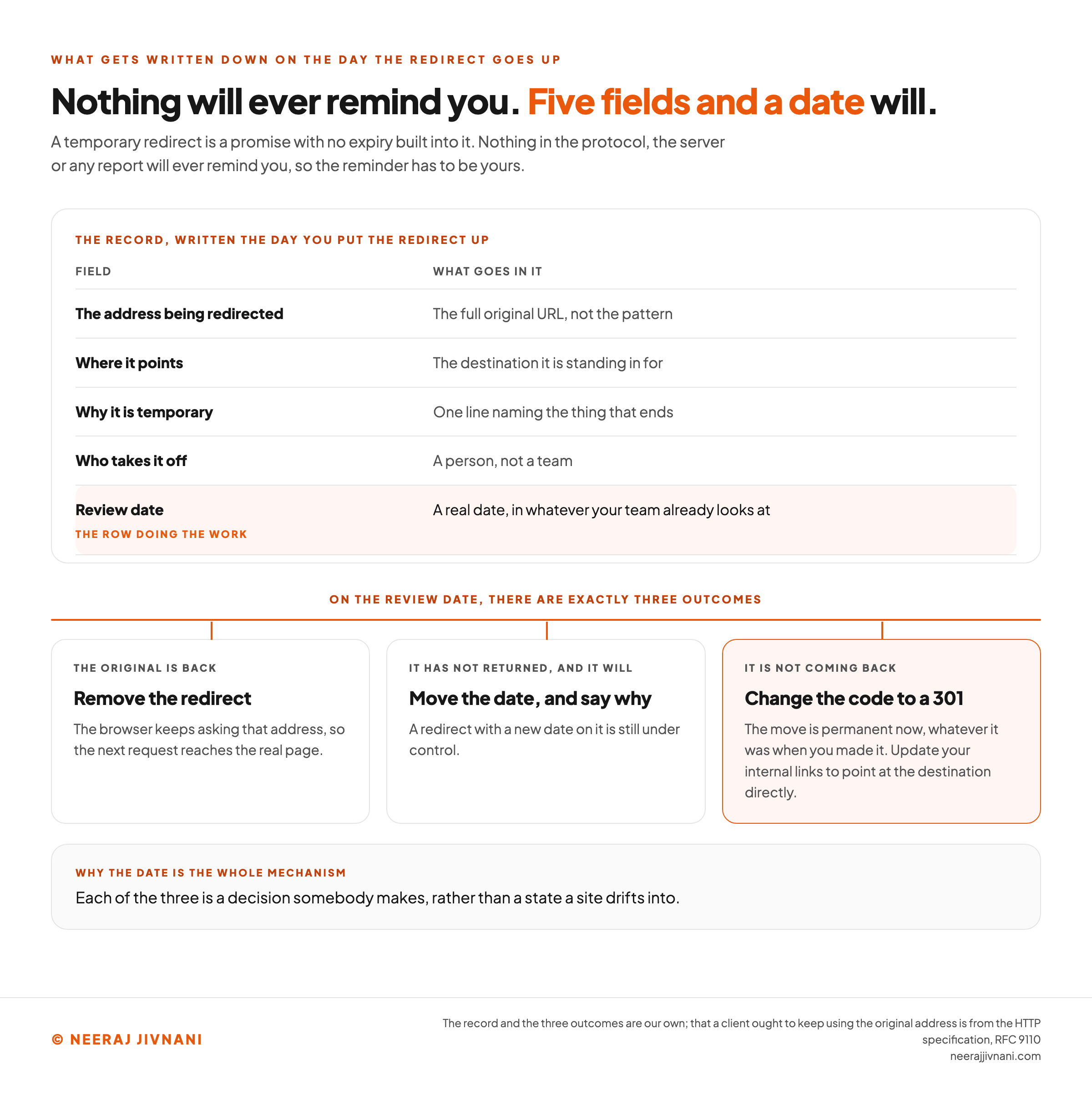 Reference card for the five field record kept for a temporary redirect on the day it is created, showing what goes in each field: the full original address being redirected rather than a pattern, the destination it is standing in for, one line naming the thing that ends and therefore why the change is temporary, a named person rather than a team who takes the redirect off, and a real review date placed in whatever calendar or tracker the team already looks at, with the review date marked as the row doing the work. Beneath the record, the three outcomes available on the review date are drawn as three branches: the original is back so the redirect is removed and the next request reaches the real page, because the browser keeps asking the original address, the original has not returned yet so the review date moves and the reason is recorded, or the move has become permanent so the code changes to 301 and internal links are repointed at the destination.
