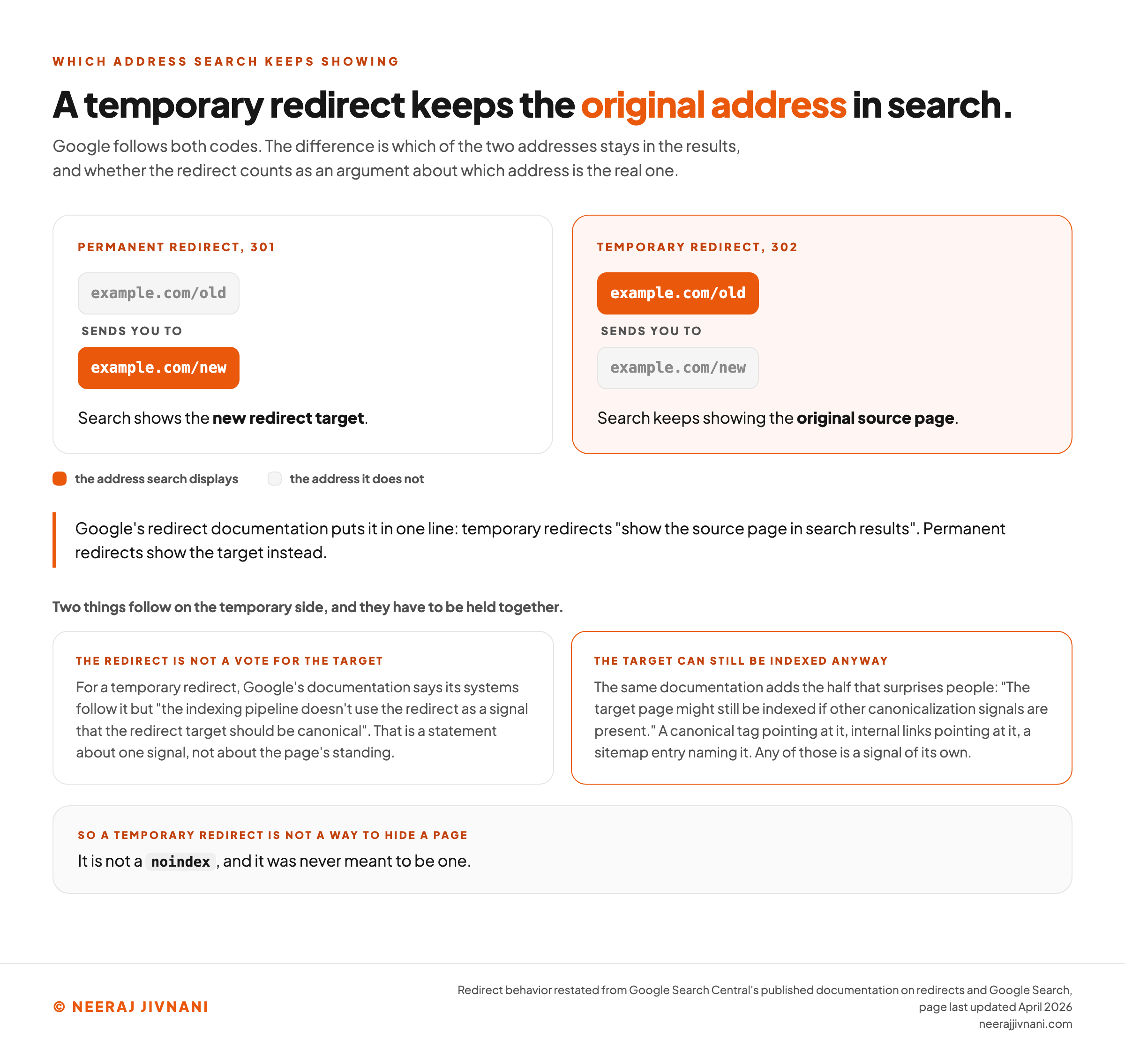 Diagram of what a search engine does with a temporary redirect compared with a permanent one, showing that a permanent redirect makes search display the new target address while a temporary redirect keeps displaying the original source address, and then opening out the temporary side into its two halves held together: that Googlebot follows the redirect but the indexing pipeline does not treat it as a signal that the redirect target should be canonical, and separately that the target page can still be indexed anyway if other canonicalization signals such as a canonical tag, internal links or a sitemap entry point at it, so a temporary redirect is not a way to keep a page out of an index.