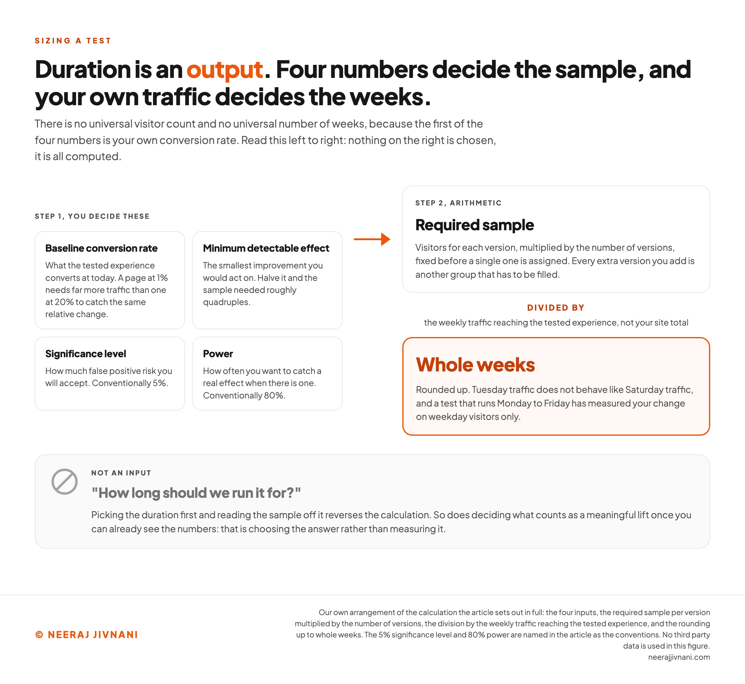 Left to right diagram of how a test is sized, showing four inputs you decide, the baseline conversion rate, the minimum detectable effect, the significance level conventionally at 5% and the power conventionally at 80%, feeding by arrow into a required sample of visitors for each version of the page, which is multiplied by the number of versions and then divided by the traffic that reaches the tested experience each week and rounded up to whole weeks; a panel below, marked as not an input and crossed out, holds the question how long should we run it for, with the note that picking the duration first reverses the calculation.