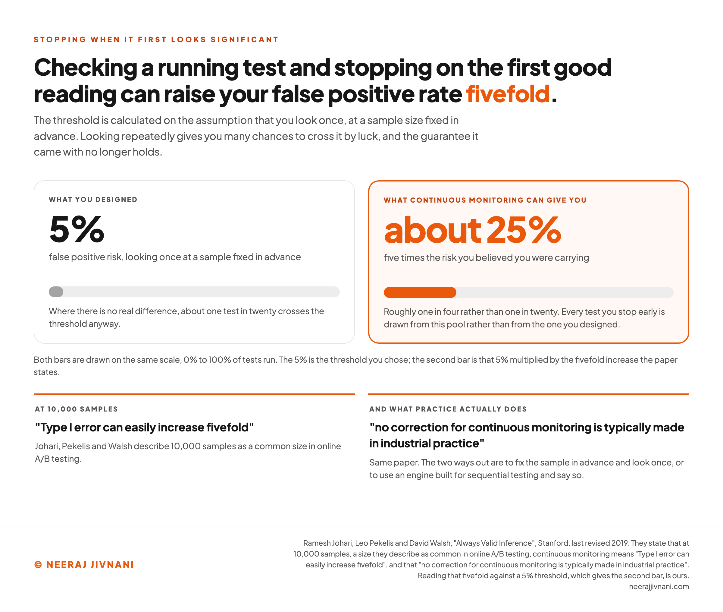 Two bars on the same 0% to 100% scale comparing the false positive risk you design a test with against the risk continuous monitoring can leave you carrying: 5% on the left, labeled as looking once at a sample size fixed in advance, and about 25% on the right, labeled as five times the risk you believed you were carrying, roughly one test in four rather than one in twenty; underneath, two quotations from Johari, Pekelis and Walsh, that at 10,000 samples "Type I error can easily increase fivefold" and that "no correction for continuous monitoring is typically made in industrial practice", with a note that the fivefold is theirs and reading it against a 5% threshold is ours.