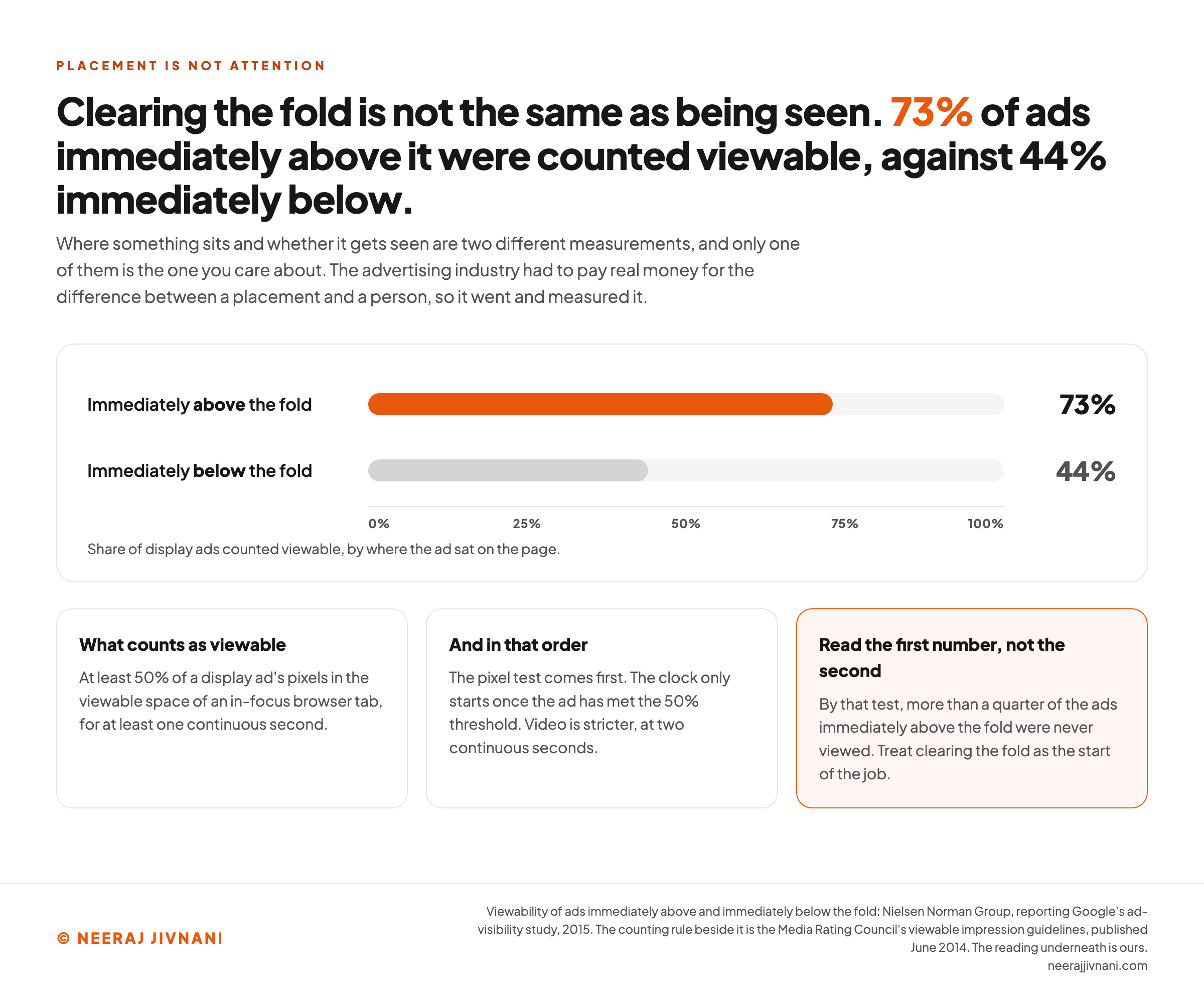 A horizontal bar chart of display ad viewability by position, on a scale running from zero to one hundred percent. Ads immediately above the fold are drawn in orange at 73 percent and ads immediately below the fold in gray at 44 percent, under an axis reading share of display ads counted viewable, by where the ad sat on the page. Three cards read the chart. What counts as viewable is at least 50 percent of a display ad's pixels in the viewable space of an in-focus browser tab, for at least one continuous second. The order matters, because the pixel test comes first and the clock only starts once the ad has met the 50 percent threshold, with video stricter at two continuous seconds. And the reading to take is the first number rather than the second, because by that test more than a quarter of the ads immediately above the fold were never viewed.