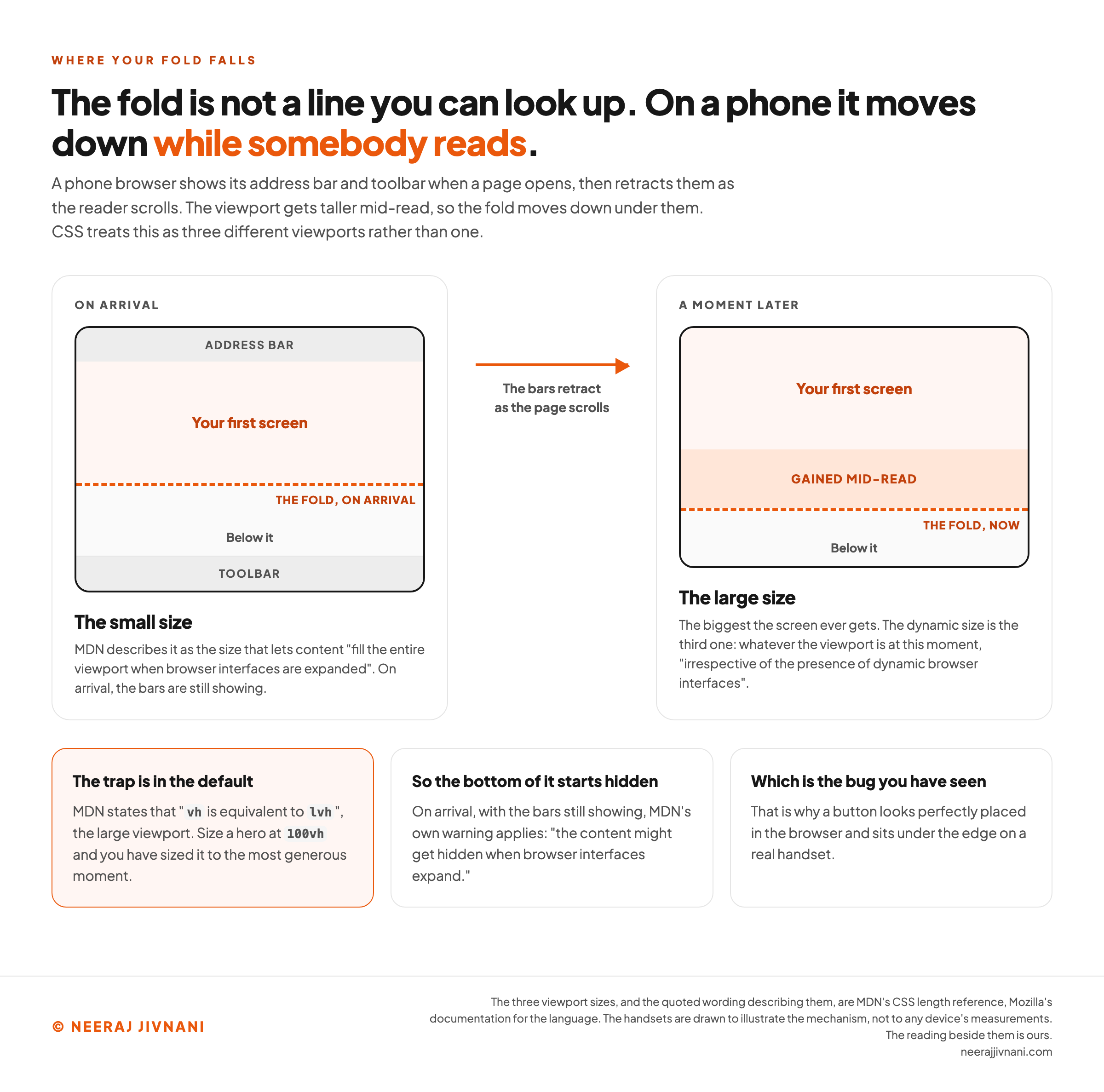 Two handsets drawn side by side showing the same page at two moments. On the left, on arrival, the browser's address bar sits across the top and its toolbar across the bottom, the first screen is shaded, and a dashed orange line marks the fold part way down the frame. On the right, a moment later, both bars have gone, the shaded first screen has grown by a band labeled gained mid-read, and the dashed fold line now sits lower. An arrow between the two says the bars retract as the page scrolls. The left frame is labeled the small size, which MDN describes as the size that lets content fill the entire viewport when browser interfaces are expanded, and the right is labeled the large size, the biggest the screen ever gets, with a note that the dynamic size is the third one, whatever the viewport is at this moment. Three cards underneath say that the trap is in the default, because MDN states that vh is equivalent to lvh, the large viewport, so a hero sized at 100vh is sized to the most generous moment; that on arrival, with the bars still showing, MDN's own warning applies that the content might get hidden when browser interfaces expand; and that this is why a button looks perfectly placed in the browser and sits under the edge on a real handset.