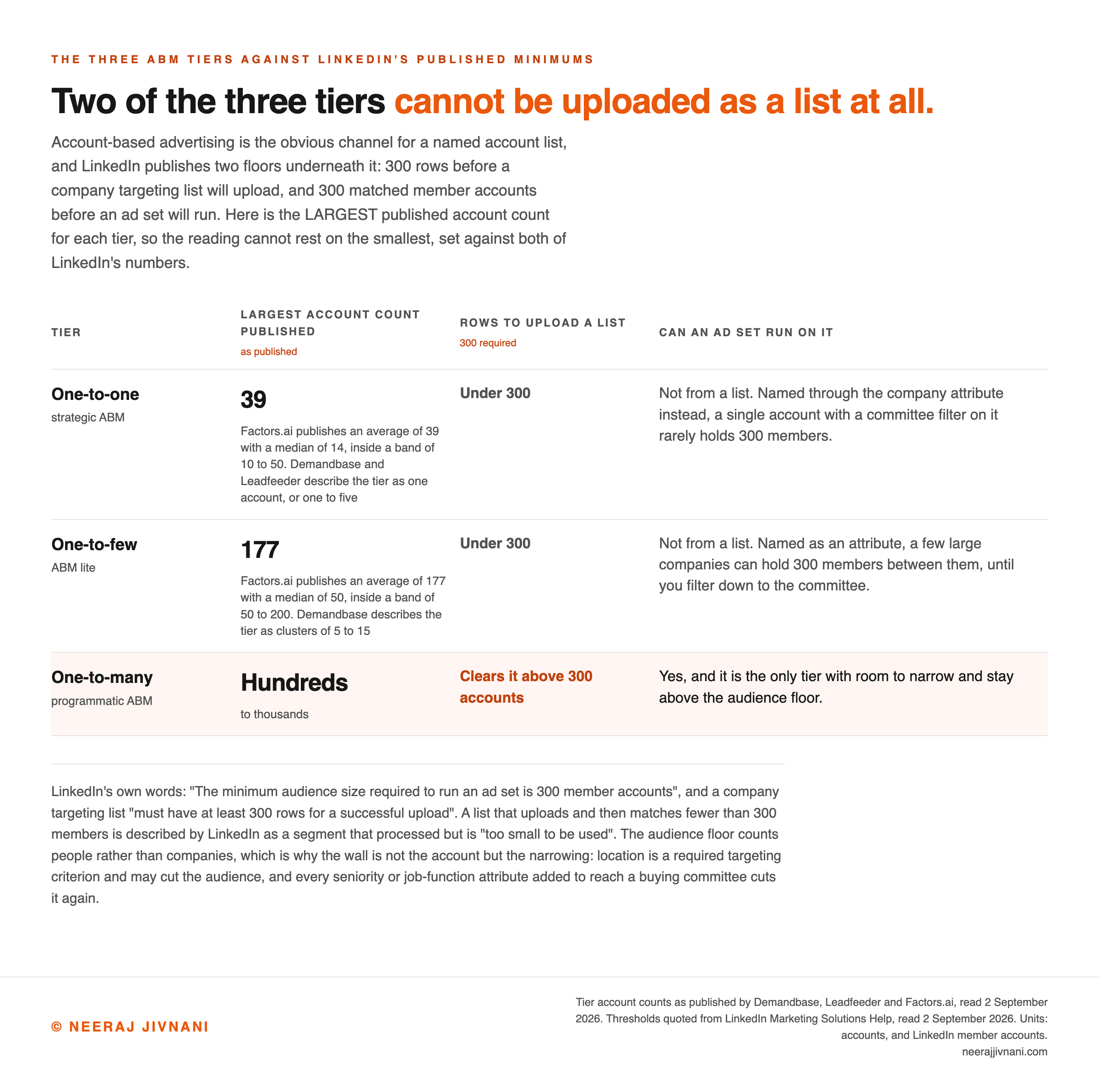 The three ABM tiers with the largest published account counts for each, 39 on average for one-to-one and 177 for one-to-few, set against LinkedIn's two published thresholds of 300 rows to upload a company targeting list and 300 matched member accounts to run an ad set, showing that one-to-one and one-to-few both fall below the upload floor so cannot be loaded as a list at all, while only one-to-many has room to narrow onto a buying committee and stay above the audience floor.