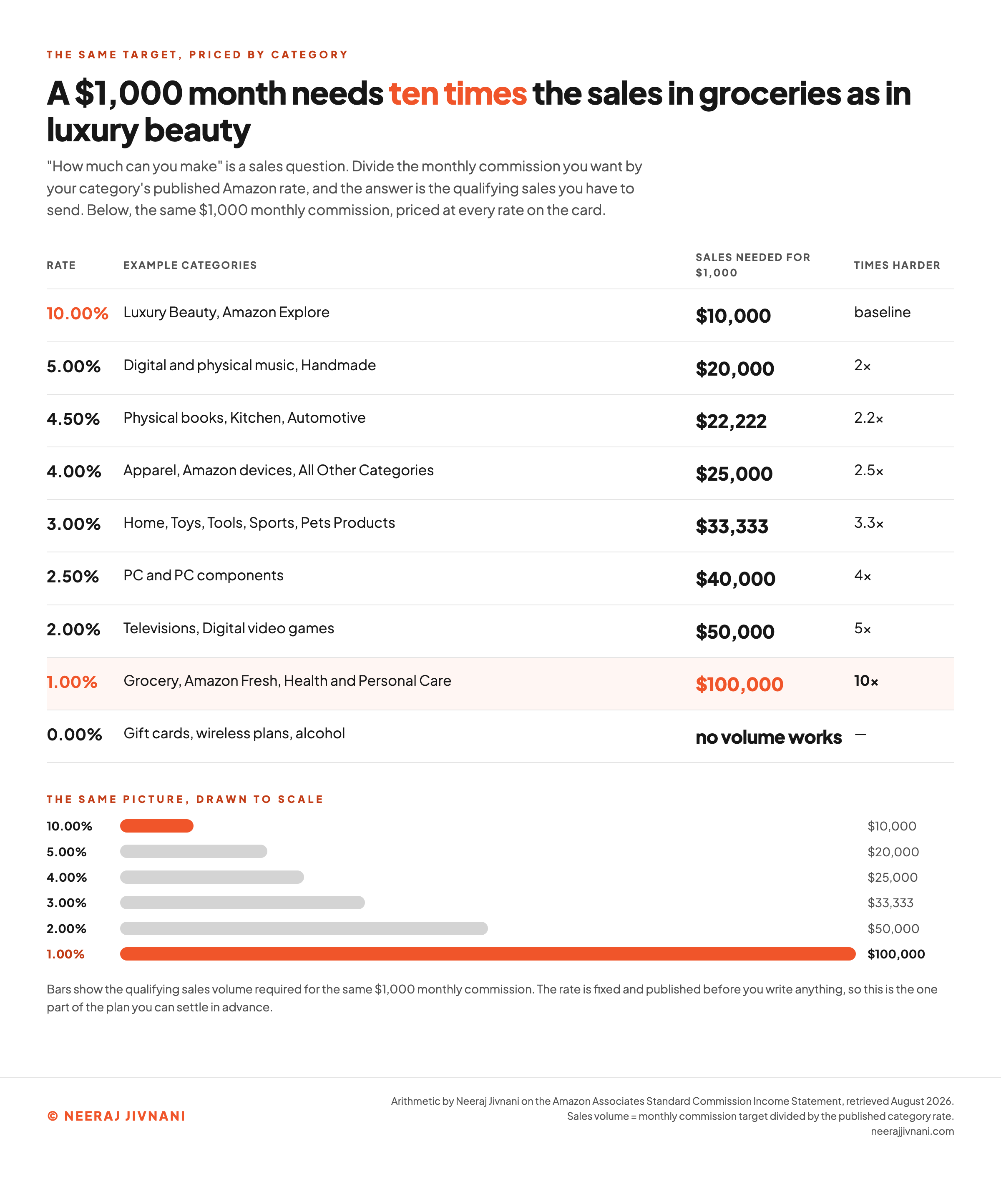 A table and bar chart pricing the same $1,000 monthly commission target at every published Amazon rate: $10,000 in qualifying sales at the 10.00 percent luxury beauty rate, $20,000 at 5.00 percent, $22,222 at 4.50 percent, $25,000 at the 4.00 percent default, $33,333 at 3.00 percent, $40,000 at 2.50 percent, $50,000 at 2.00 percent and $100,000 at the 1.00 percent grocery rate, which is ten times the baseline, with the 0.00 percent categories marked as reachable at no volume.