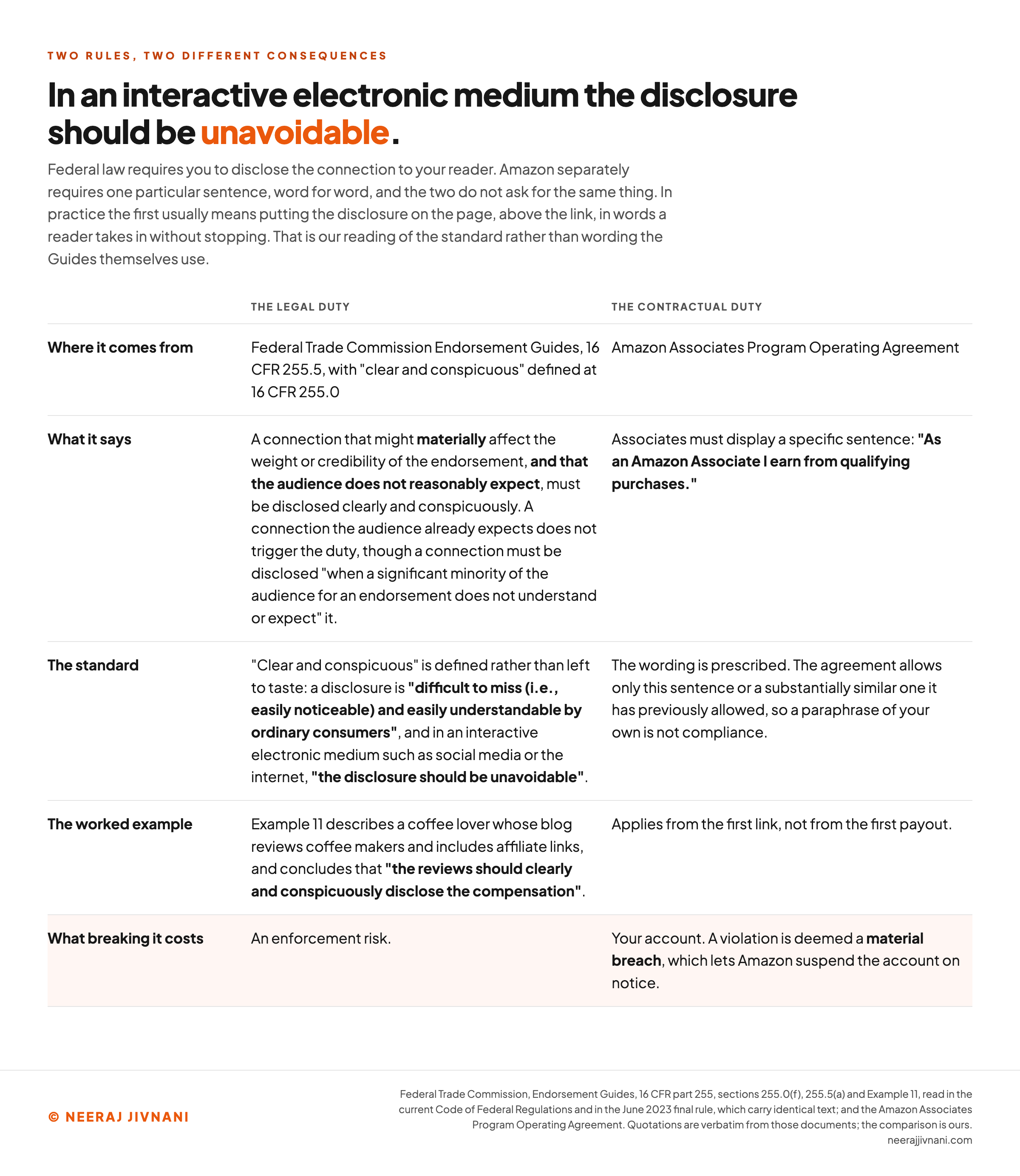 A two-column comparison of the legal and contractual duties that bind an affiliate, setting the Federal Trade Commission Endorsement Guides at 16 CFR 255.5 and 255.0 against the Amazon Associates operating agreement: the legal side states that a connection which might materially affect the weight or credibility of the endorsement, and which the audience does not reasonably expect, must be disclosed clearly and conspicuously, that a connection the audience already expects does not trigger the duty although one must be disclosed when a significant minority of the audience does not expect it, and quotes the standard that such a disclosure must be difficult to miss and easily understandable by ordinary consumers and should be unavoidable in an interactive electronic medium such as social media or the internet, with Example 11 describing a coffee blogger with affiliate links, while the contractual side quotes the exact sentence Amazon requires its Associates to display, and a footer row explains that breaking the first is an enforcement risk while a violation of the second is deemed a material breach that lets Amazon suspend the account on notice.