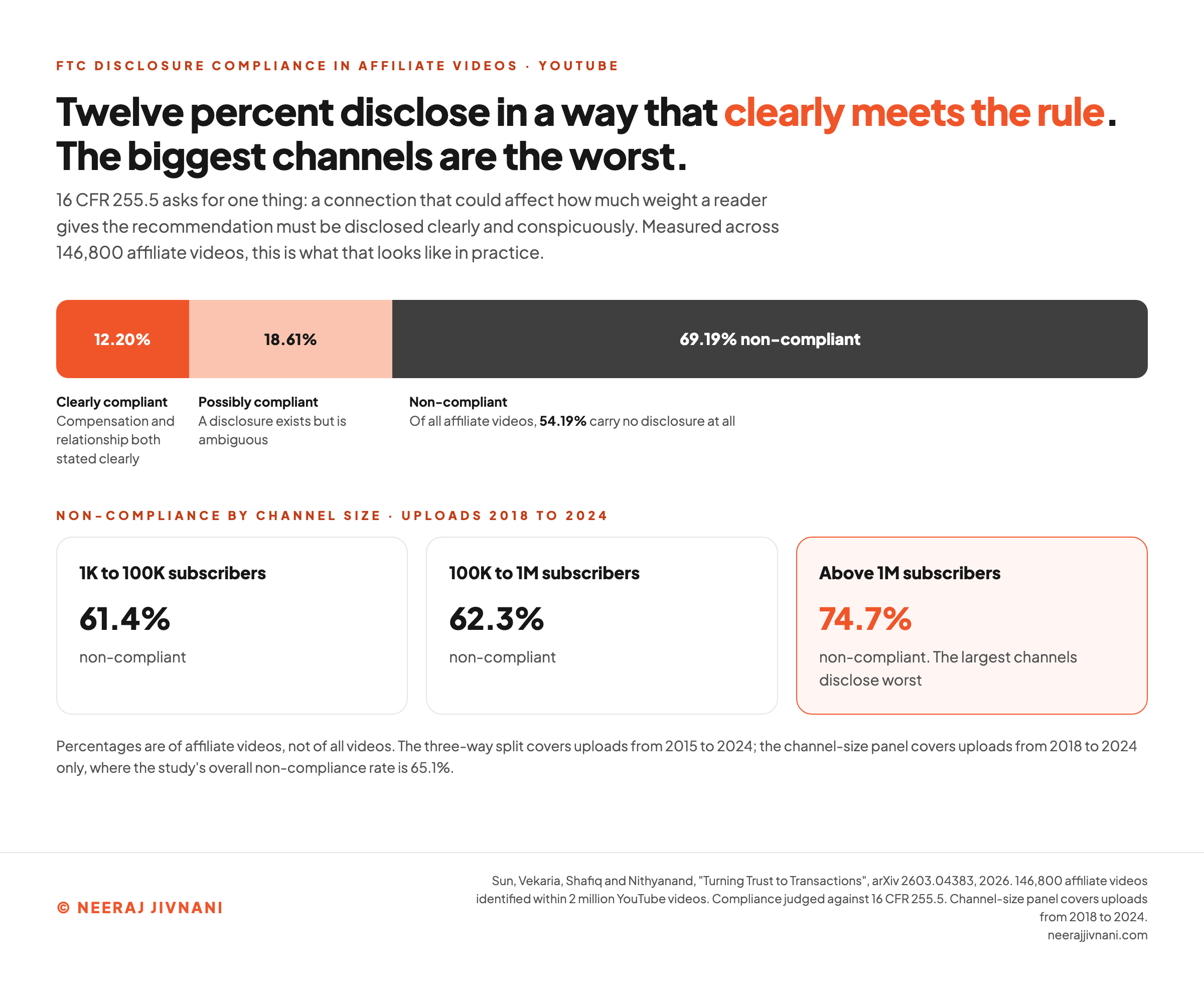 A two-part figure on FTC disclosure compliance in affiliate videos. The first part splits all affiliate videos into 12.20 percent clearly compliant, 18.61 percent possibly compliant and 69.19 percent non-compliant, with the 54.19 percent that carry no disclosure at all marked inside the non-compliant block. The second part shows non-compliance by channel size for videos uploaded 2018 to 2024, rising from 61.4 percent at 1,000 to 100,000 subscribers and 62.3 percent at 100,000 to 1 million, to 74.7 percent above 1 million subscribers.