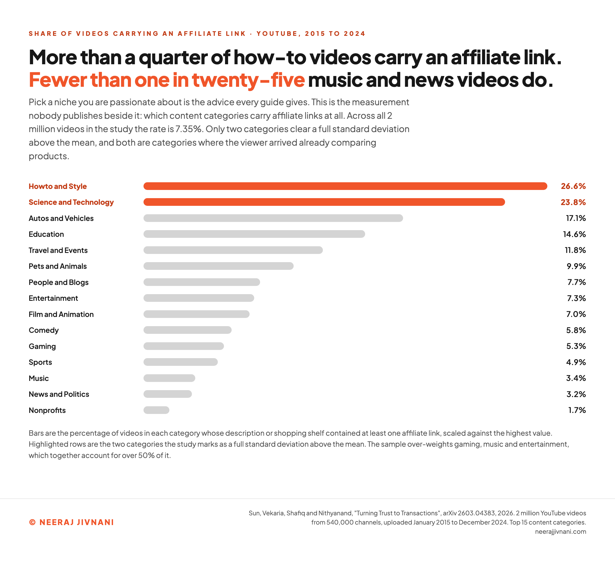 A ranked bar chart of the share of YouTube videos in each content category that carry an affiliate link, from Howto and Style at 26.6 percent and Science and Technology at 23.8 percent at the top, through Autos and Vehicles 17.1, Education 14.6, Travel and Events 11.8, Pets and Animals 9.9, People and Blogs 7.7, Entertainment 7.3, Film and Animation 7.0, Comedy 5.8, Gaming 5.3, Sports 4.9, Music 3.4 and News and Politics 3.2, down to Nonprofits at 1.7 percent, against an overall rate of 7.35 percent across all 2 million videos.