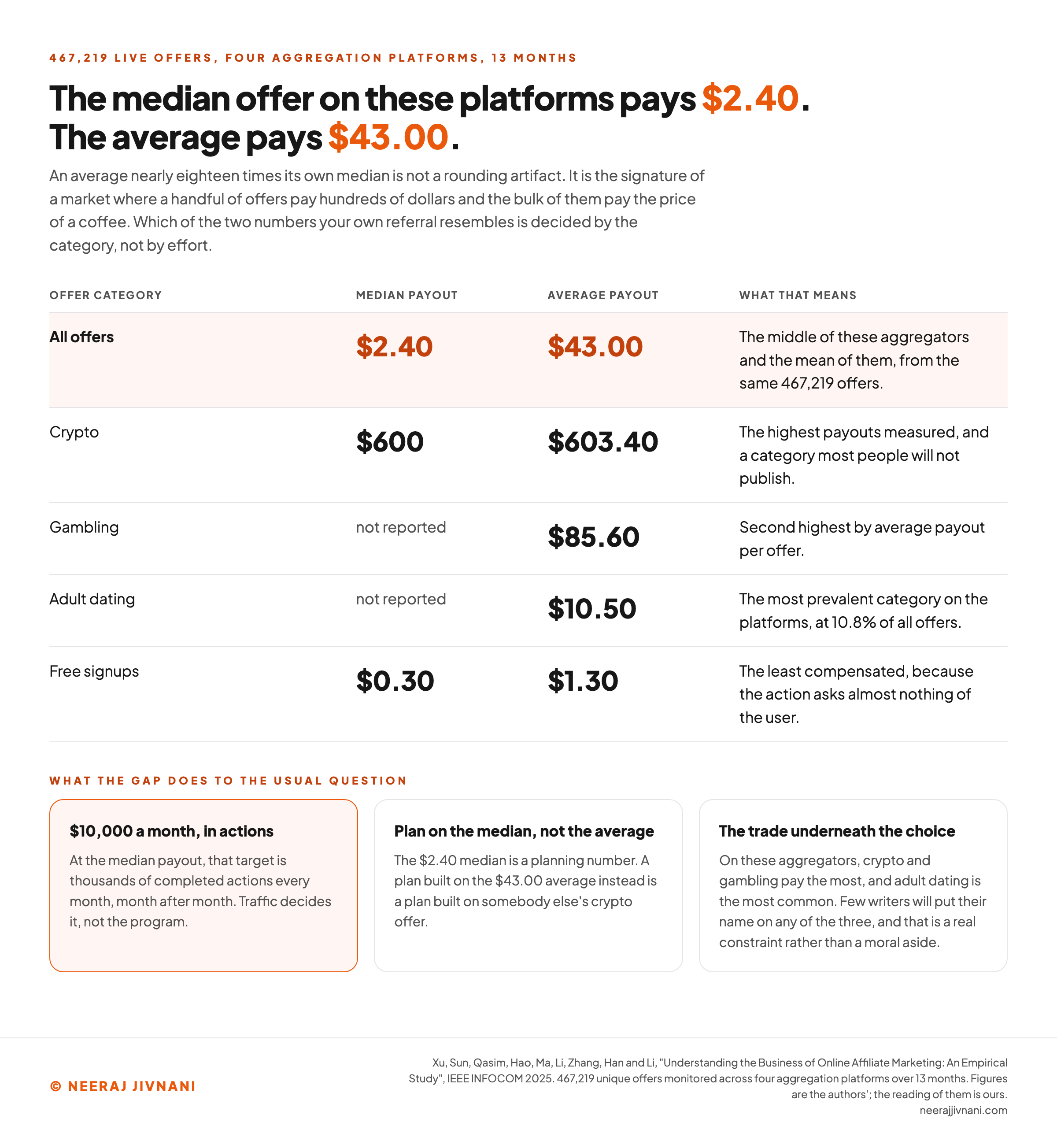 A comparison of the median and average payout across 467,219 affiliate offers on four aggregation platforms, showing a median of 2.40 dollars against an average of 43.00 dollars, alongside the per-category payouts that produce that gap: crypto at a 600 dollar median and a 603.40 dollar mean, gambling averaging 85.60 dollars, adult dating averaging 10.50 dollars, and free sign-up offers at a 0.30 dollar median and a 1.30 dollar average, with a note that the average sits nearly eighteen times above the median because a small number of offers pay hundreds while most pay small change.