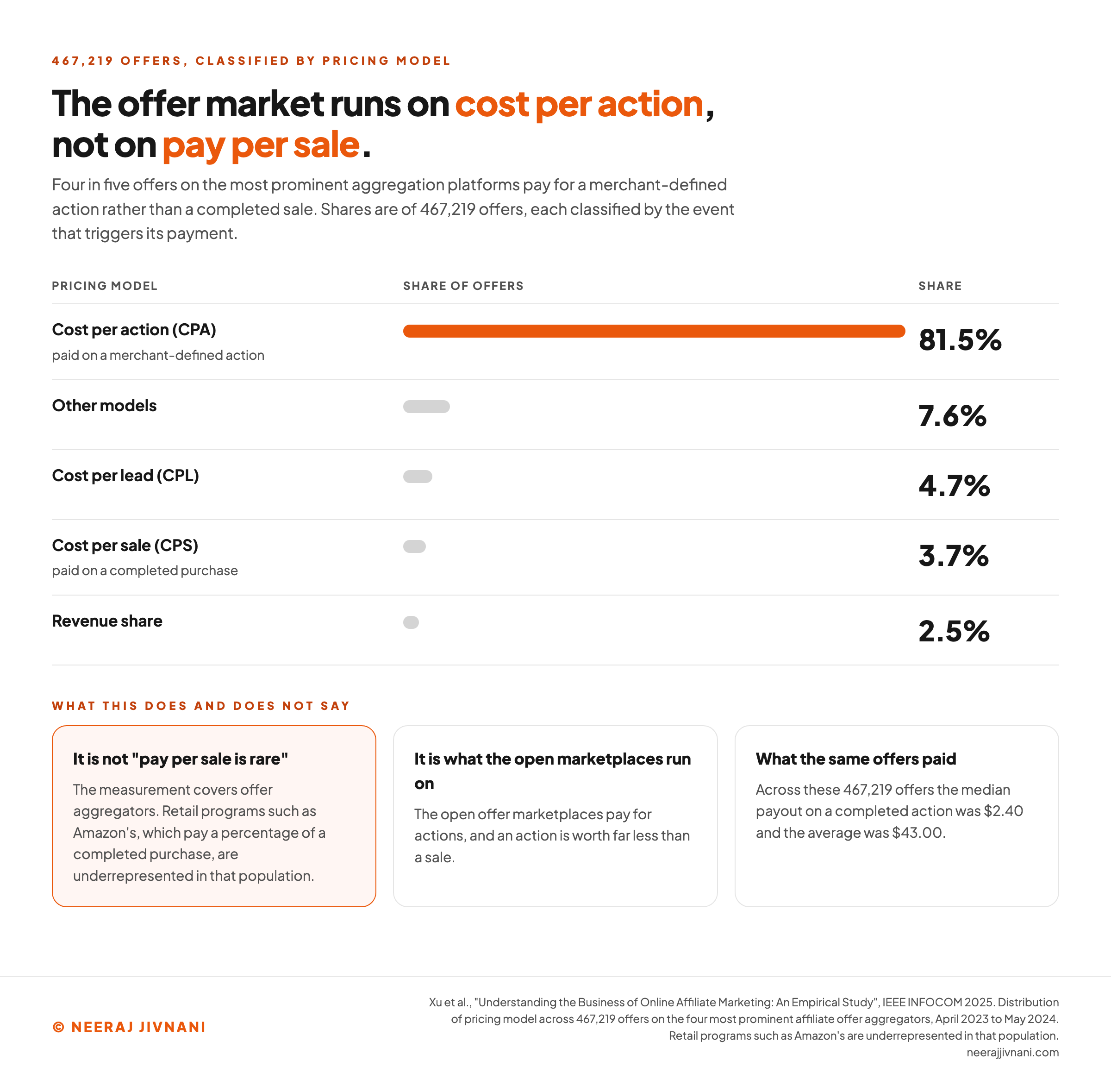 A bar chart of how 467,219 affiliate offers split by pricing model, showing cost per action at 81.5 percent, cost per lead at 4.7 percent, cost per sale at 3.7 percent, revenue share at 2.5 percent and other models at 7.6 percent, a caution that this measurement covers the four most prominent offer aggregators rather than retail programs, and the median payout of 2.40 dollars and average of 43.00 dollars across the same offers.