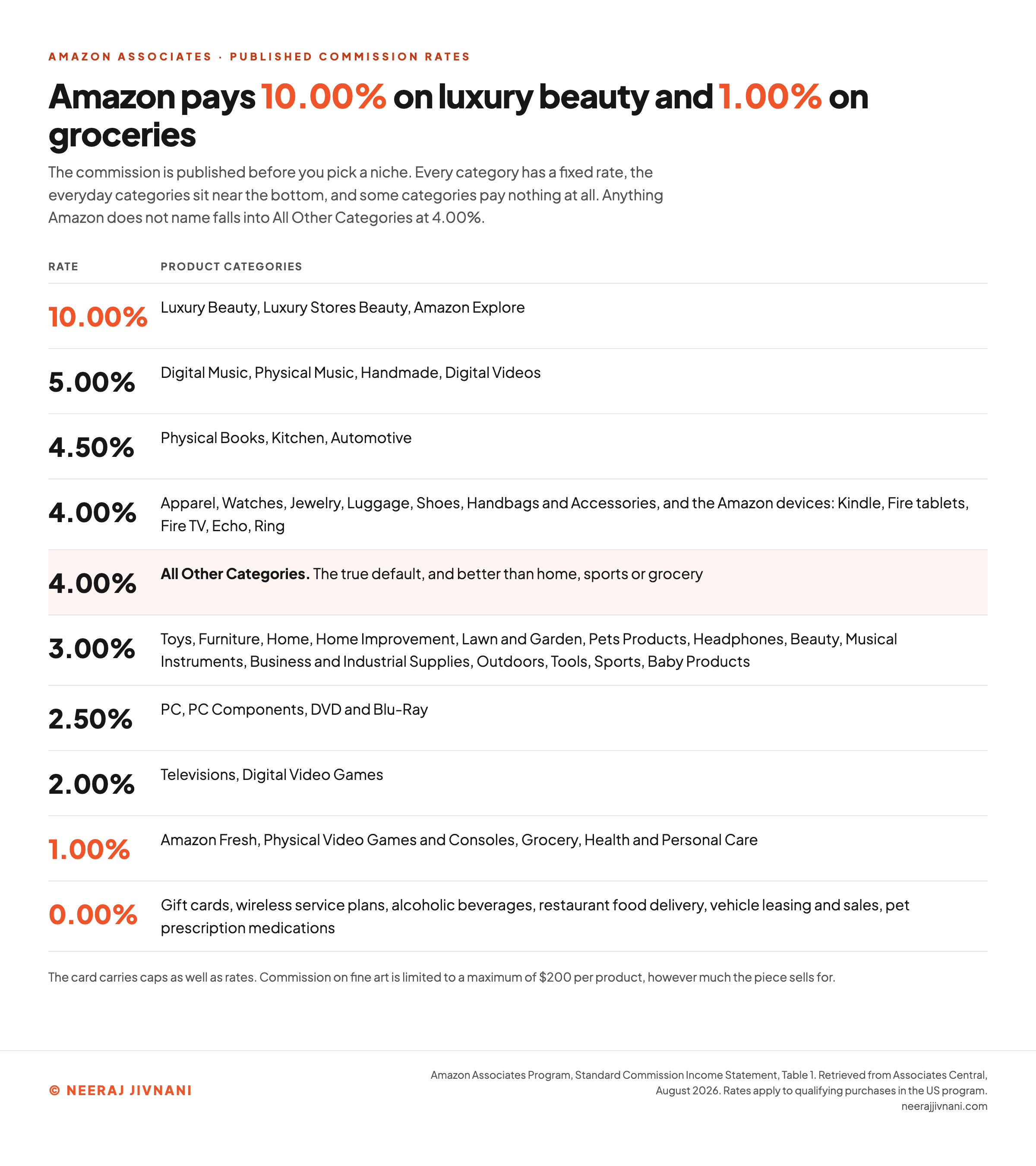 The Amazon Associates published commission rate card drawn as a ladder from 10.00 percent down to 0.00 percent, showing Luxury Beauty and Amazon Explore at 10.00 percent, digital and physical music and handmade at 5.00 percent, physical books and kitchen and automotive at 4.50 percent, apparel and watches and the Amazon devices at 4.00 percent alongside All Other Categories at 4.00 percent, toys and home and pet products at 3.00 percent, PC components at 2.50 percent, televisions at 2.00 percent, grocery and health and personal care and Amazon Fresh at 1.00 percent, and gift cards and wireless plans and alcohol at 0.00 percent.