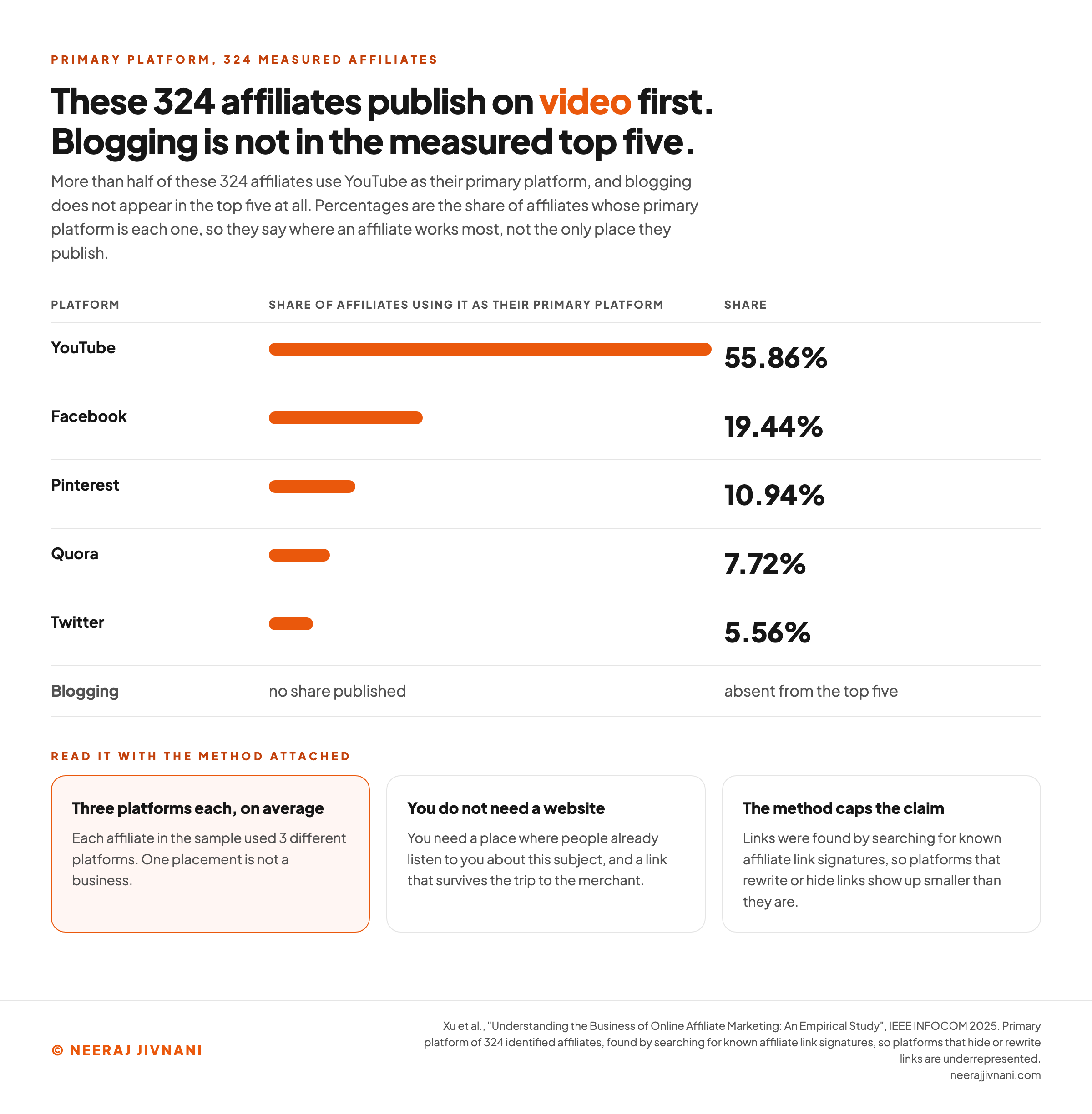 A ranked bar chart of the primary platform used by 324 measured affiliates, showing YouTube at 55.86 percent, Facebook at 19.44 percent, Pinterest at 10.94 percent, Quora at 7.72 percent and Twitter at 5.56 percent, with blogging absent from the top five, a note that each affiliate uses three different platforms on average, and a method line explaining that the links were found by searching for known affiliate link signatures so platforms that rewrite or hide links are underrepresented.