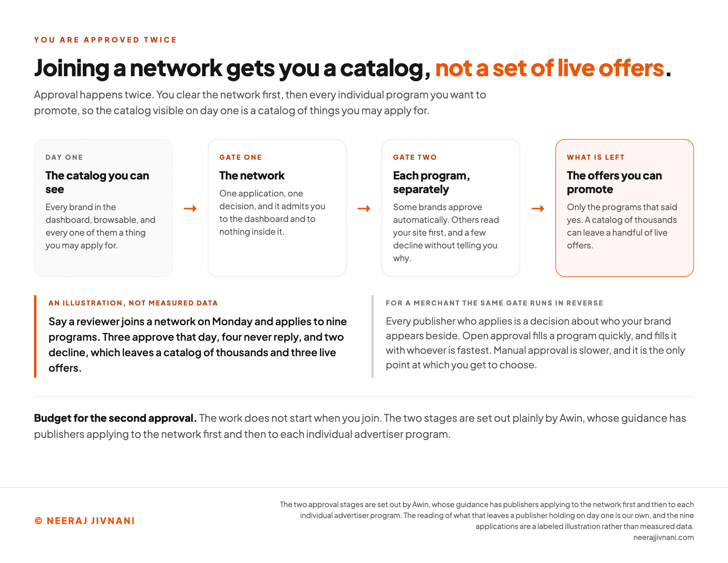 A four-step flow across the page. Day one is the catalog you can see: every brand in the dashboard, browsable, and every one of them a thing you may apply for. Gate one is the network: one application, one decision, and it admits you to the dashboard and to nothing inside it. Gate two is each program, separately, where some brands approve automatically, others read your site first and a few decline without telling you why. What is left, highlighted in orange, is the offers you can promote, which is only the programs that said yes, so a catalog of thousands can leave a handful of live offers. Below, a labeled illustration says a reviewer joins a network on Monday and applies to nine programs, three approve that day, four never reply and two decline, leaving a catalog of thousands and three live offers. Beside it, the merchant's side of the same gate: every publisher who applies is a decision about who your brand appears beside, open approval fills a program quickly and with whoever is fastest, and manual approval is slower and is the only point at which you get to choose. A closing line says to budget for the second approval because the work does not start when you join.