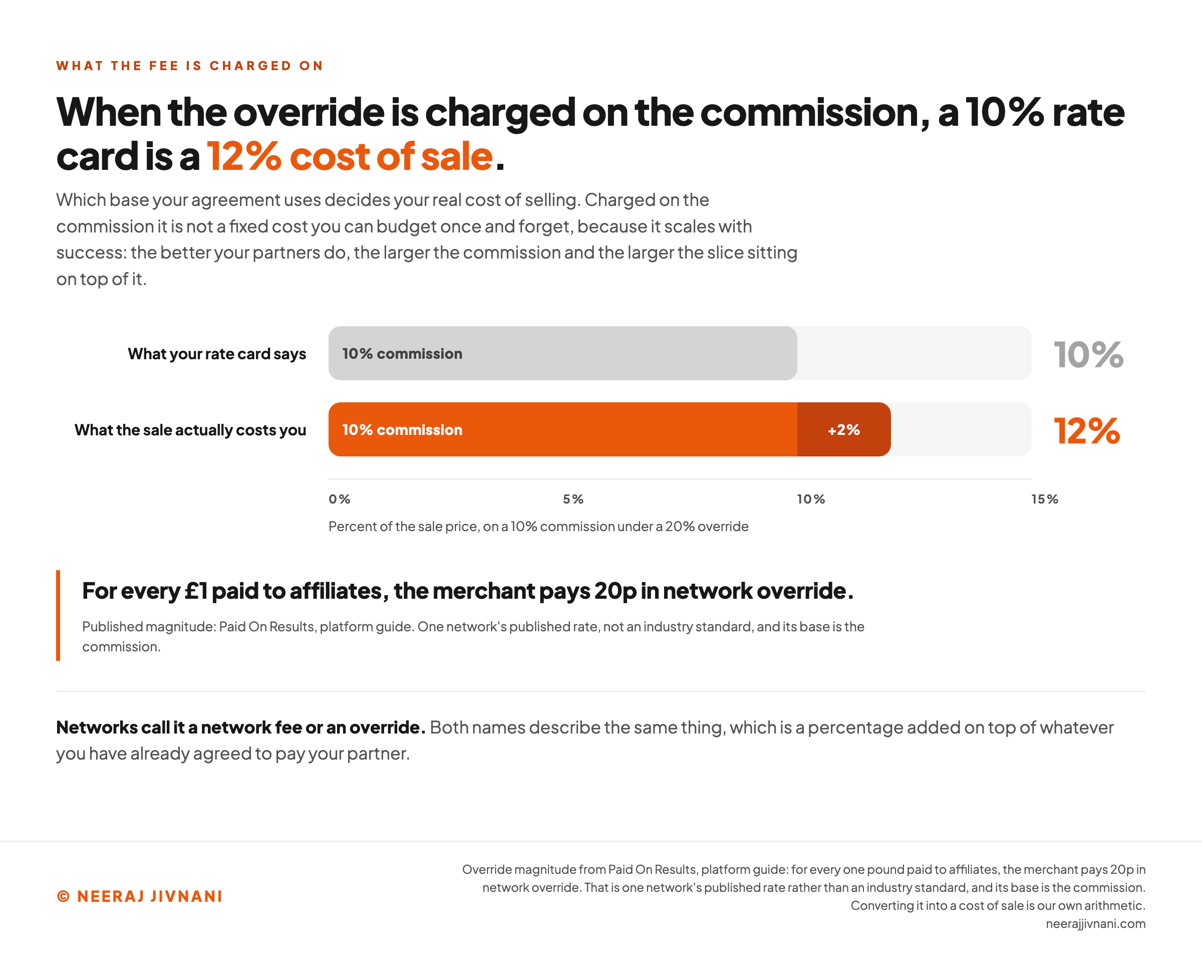 Two horizontal bars on a scale running from zero to fifteen percent of the sale price. The upper gray bar, labeled what your rate card says, reaches ten percent and is filled entirely by the partner's commission. The lower bar, labeled what the sale actually costs you, reaches twelve percent: the same ten percent commission in orange plus a darker segment marked plus two percent, which is the network override in the case where it is charged on the commission rather than on the sale. A quoted line beneath gives the published magnitude, that for every one pound paid to affiliates the merchant pays twenty pence in network override, credited to Paid On Results on its platform guide and flagged as one network's published rate rather than an industry standard, whose base is the commission. A closing line notes that networks call it a network fee or an override and that both names describe a percentage added on top of whatever you have already agreed to pay your partner.