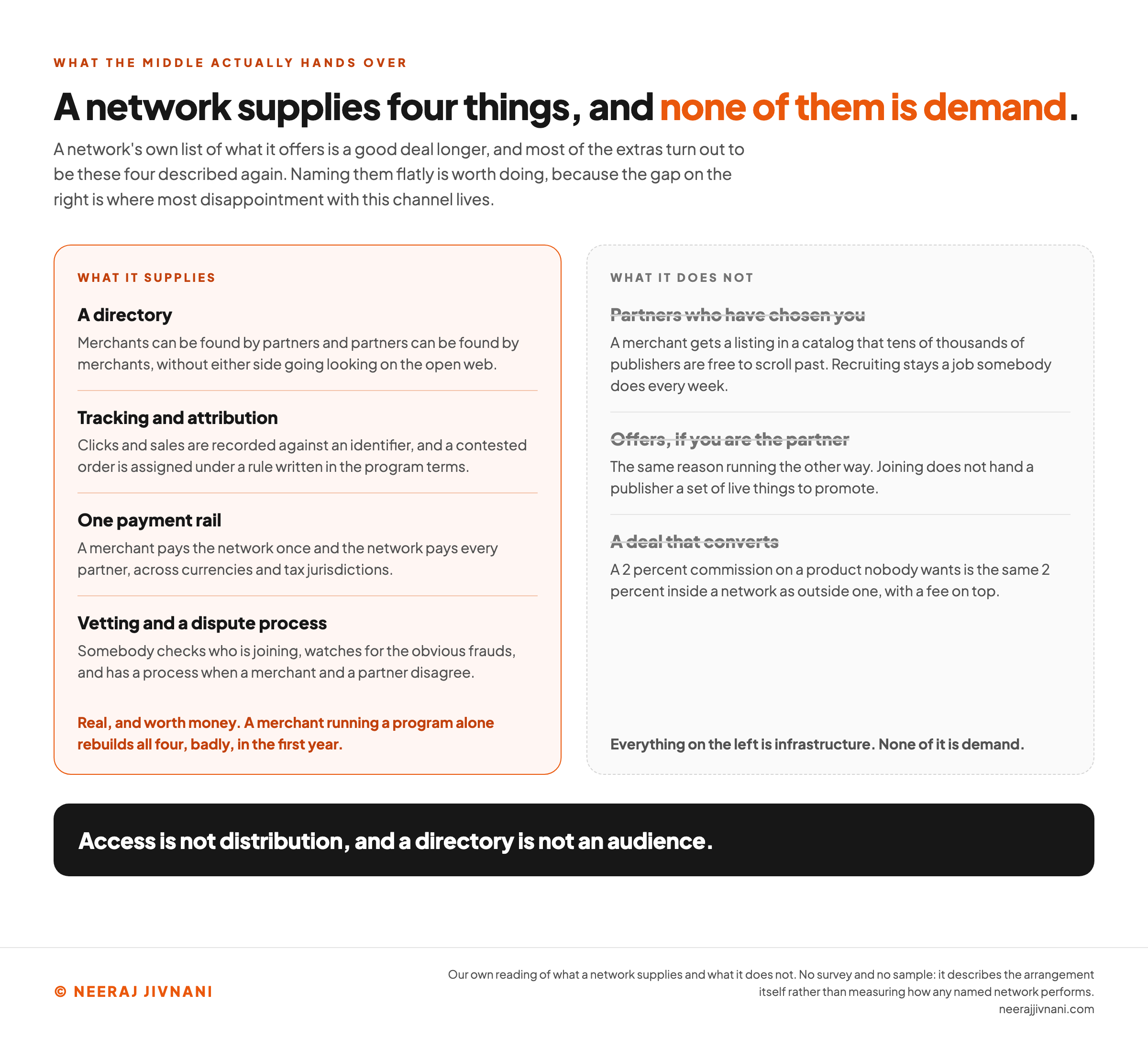 Two panels. The left one, headed what it supplies, lists four things: a directory, so merchants can be found by partners and partners by merchants without either side going looking on the open web; tracking and attribution, where clicks and sales are recorded against an identifier and a contested order is assigned under a rule written in the program terms; one payment rail, where a merchant pays the network once and the network pays every partner across currencies and tax jurisdictions; and vetting and a dispute process, where somebody checks who is joining, watches for the obvious frauds and has a process when a merchant and a partner disagree. It closes by noting that all four are real and worth money, and that a merchant running a program alone rebuilds them badly in the first year. The right panel, headed what it does not, strikes through three things: partners who have chosen you, offers if you are the partner, and a deal that converts, noting that a merchant gets a listing in a catalog that tens of thousands of publishers are free to scroll past, that joining does not hand a publisher a set of live things to promote, and that a 2 percent commission on a product nobody wants is the same 2 percent inside a network as outside one with a fee on top. A black bar underneath reads that access is not distribution and a directory is not an audience.