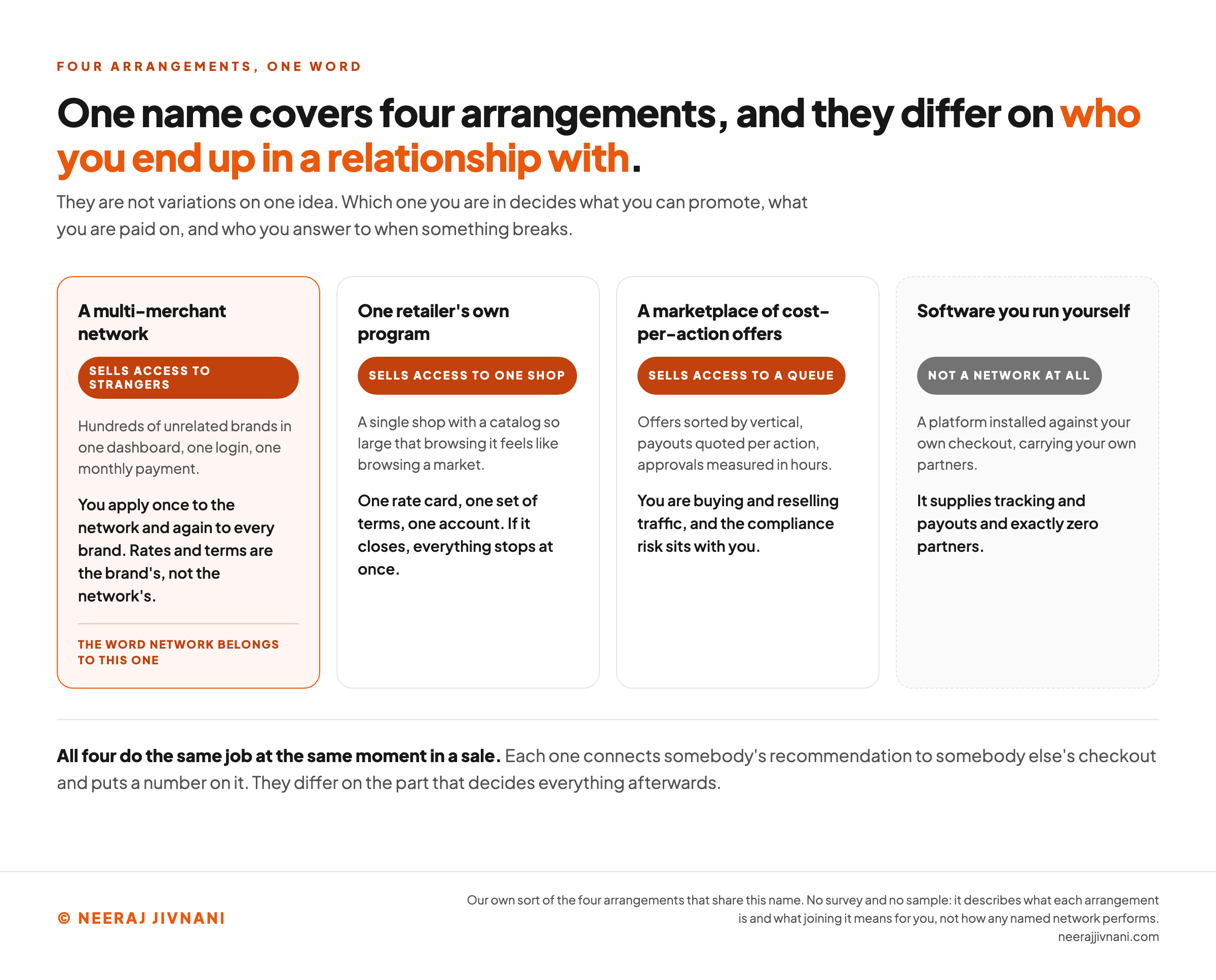 Four cards side by side, one for each arrangement that goes by the name affiliate network. A multi-merchant network, marked as the one the word belongs to, sells access to strangers: hundreds of unrelated brands in one dashboard, one login, one monthly payment, where you apply once to the network and again to every brand and the rates and terms are the brand's rather than the network's. One retailer's own program sells access to one shop: a single shop with a catalog so large that browsing it feels like browsing a market, with one rate card, one set of terms and one account, so that if it closes everything stops at once. A marketplace of cost-per-action offers sells access to a queue: offers sorted by vertical, payouts quoted per action, approvals measured in hours, where you are buying and reselling traffic and the compliance risk sits with you. The fourth card, set apart with a dashed border and labeled not a network at all, is software you run yourself, a platform installed against your own checkout that supplies tracking and payouts and exactly zero partners. A closing line says all four do the same job at the same moment in a sale, connecting somebody's recommendation to somebody else's checkout and putting a number on it, and that they differ on the part that decides everything afterwards.