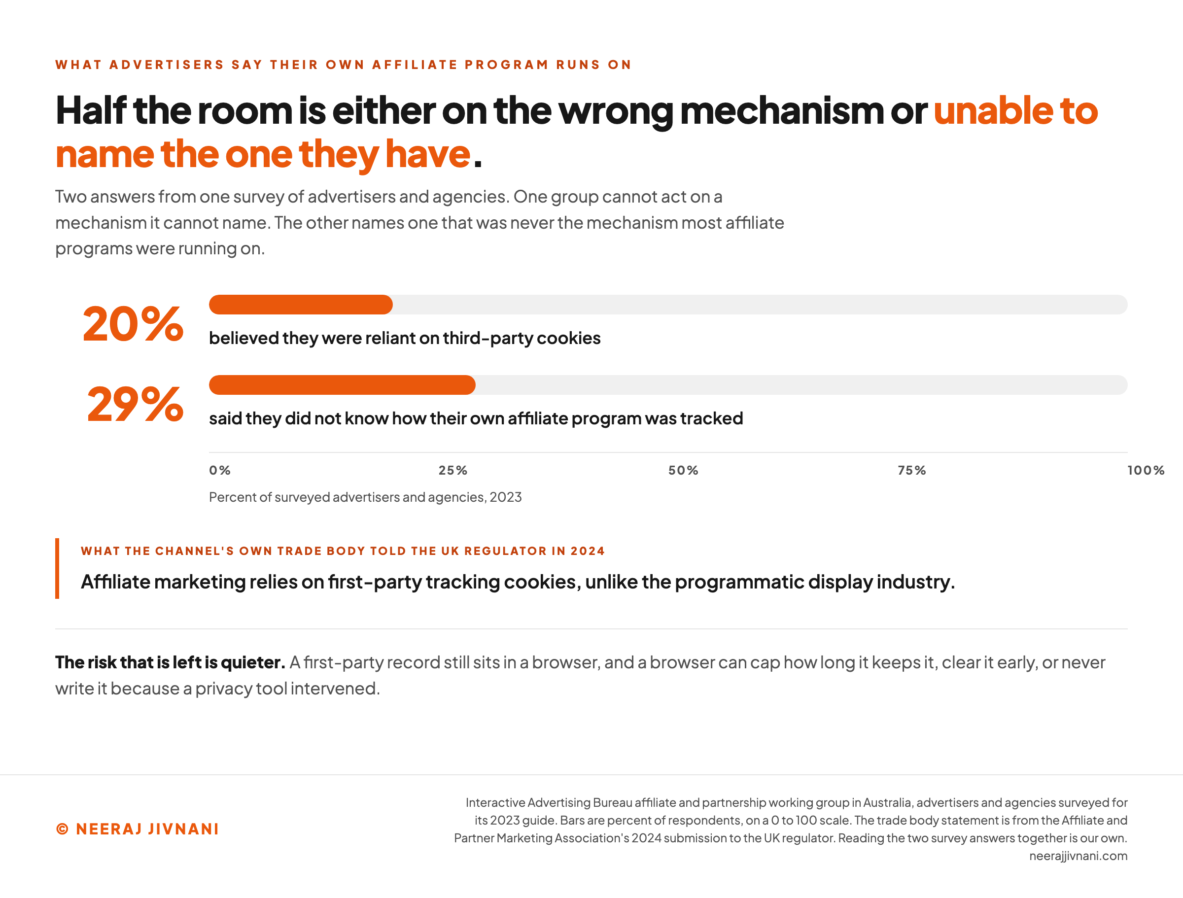 Two horizontal orange bars on a zero to one hundred percent scale show what advertisers and agencies said about their own affiliate tracking. The first bar reaches 20% and is marked believed they were reliant on third-party cookies. The second reaches 29% and is marked said they did not know how their own affiliate program was tracked. The axis below them is labeled percent of surveyed advertisers and agencies, 2023. A quoted panel underneath reports what the channel's own trade body told the UK regulator in 2024, that affiliate marketing relies on first-party tracking cookies, unlike the programmatic display industry. A closing line states that the risk that is left is quieter, because a first-party record still sits in a browser, and a browser can cap how long it keeps it, clear it early, or never write it because a privacy tool intervened.