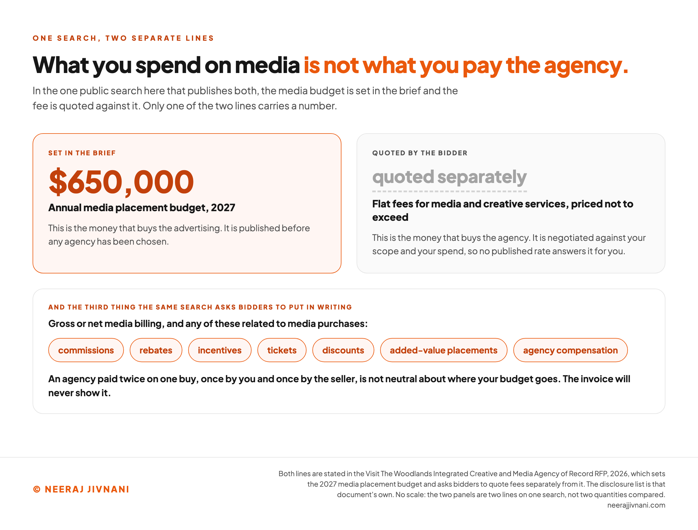 Two panels for one search. The left panel, headed as set in the brief, carries $650,000, the annual media placement budget for 2027, described as the money that buys the advertising and published before any agency has been chosen. The right panel, headed as quoted by the bidder, carries no number at all and reads quoted separately over a dashed line, for flat fees for media and creative services priced not to exceed, described as the money that buys the agency and negotiated against your own scope and spend. A band below lists what the same search asks bidders to put in writing: gross or net media billing, and any commissions, rebates, incentives, tickets, discounts, added-value placements or agency compensation related to media purchases. It closes on the line that an agency paid twice on one buy, once by you and once by the seller, is not neutral about where your budget goes, and the invoice will never show it.