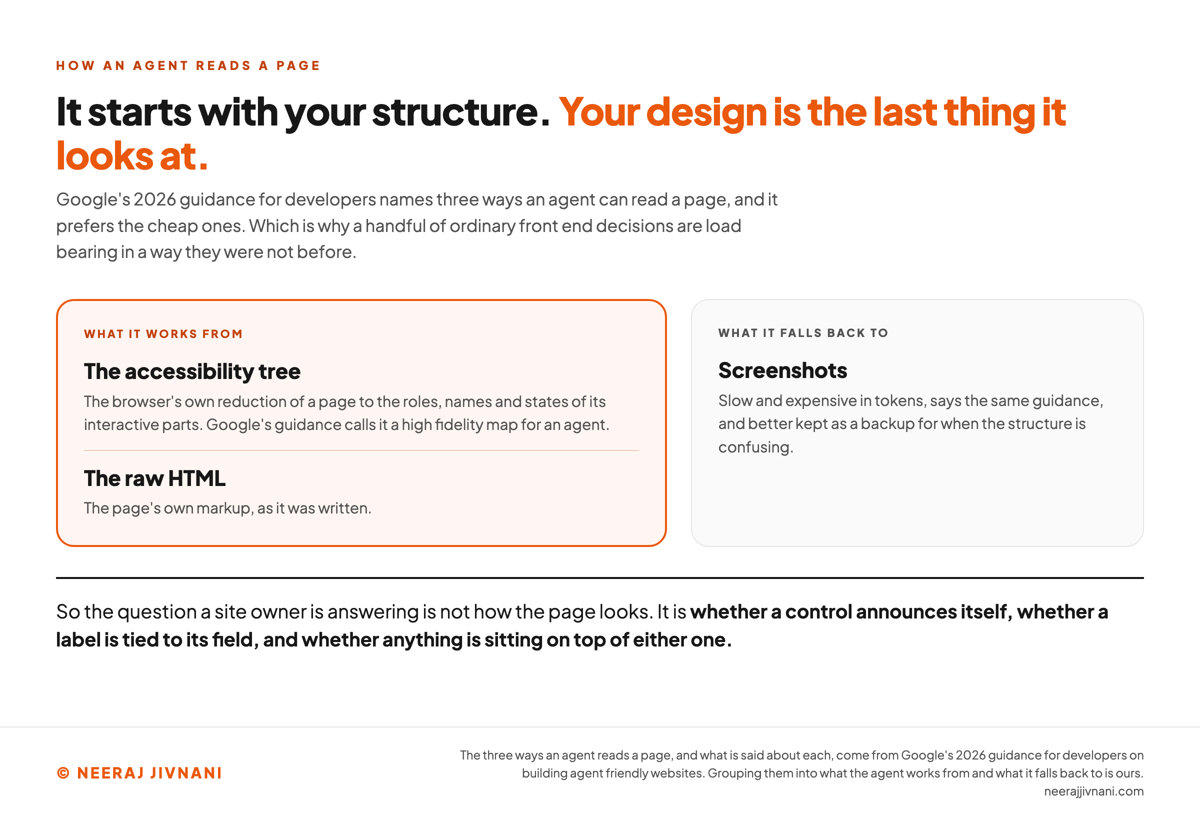 Diagram of the three ways an agent reads a page, as named in Google's 2026 guidance for developers, split into the two it works from and the one it falls back to. On the left, framed in the brand orange, sit the accessibility tree, described as the browser's own reduction of a page to the roles, names and states of its interactive parts and called a high fidelity map for an agent, and the raw HTML, the page's own markup. On the right, in grey, sit screenshots, described as slow and expensive in tokens and better kept as a backup for when the structure is confusing. The heading states the finding: an agent starts with your structure, and your design is the last thing it looks at.