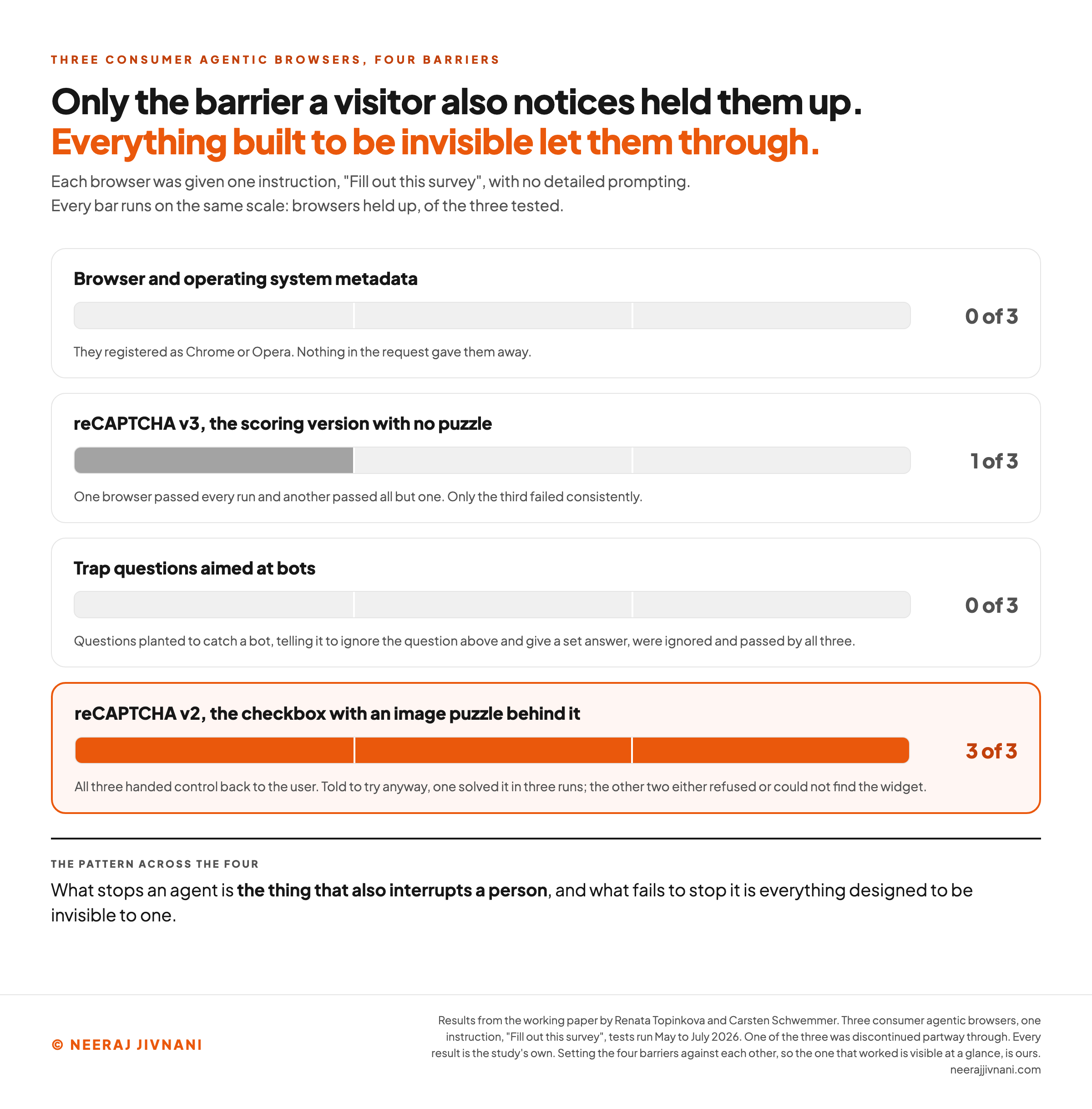 Chart of what stopped three consumer agentic browsers when each was given one instruction, Fill out this survey, with no detailed prompting, in tests run May to July 2026 by Topinkova and Schwemmer. One of the three was discontinued partway through, so fewer runs sit behind its results. Four bars show the four barriers tested. Browser and operating system metadata identified none of the three. Invisible reCAPTCHA v3 stopped one of three, with one browser passing every run and a second passing all but one. Trap questions planted to catch a bot, telling it to ignore the question above and give a set answer, were ignored and passed by all three, stopping none. Visible reCAPTCHA v2, the checkbox with an image challenge, interrupted all three, and only one solved it after being told to try anyway, in three of its runs, making it the single barrier that worked. The visible challenge bar is drawn in the brand orange and the other three are grey, so the finding is legible without reading a word.
