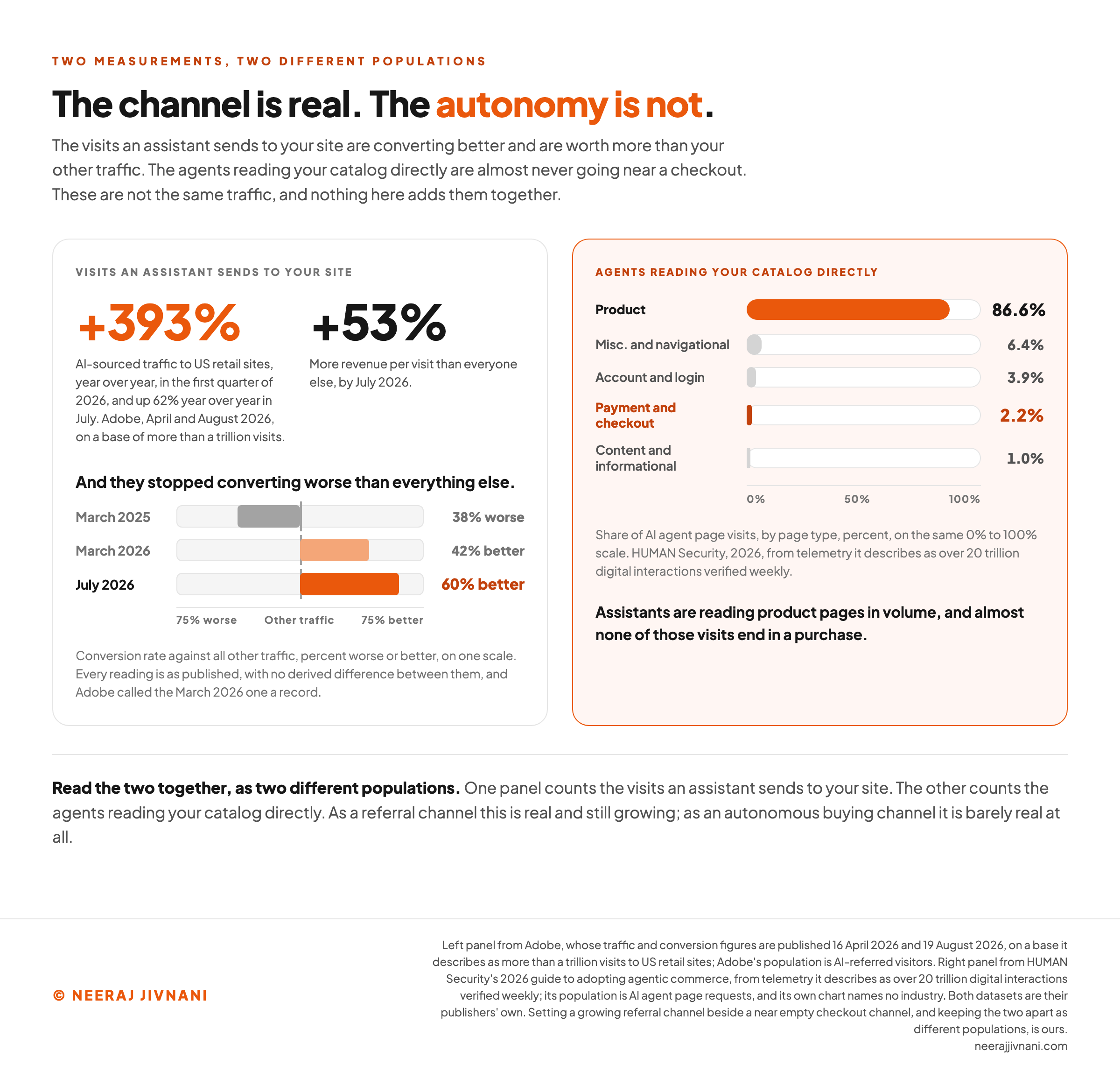 Two panel figure setting two different measurements side by side and saying plainly that they are not the same traffic. The left panel, headed visits an assistant sends to your site, plots AI-sourced traffic to United States retail sites rising 393 percent year over year in the first quarter of 2026 and 62 percent year over year in July 2026, shows those visitors generating 53 percent more revenue per visit than other traffic by July, and plots three conversion readings on one scale: 38 percent worse than other traffic in March 2025, 42 percent better in March 2026, and 60 percent better in July 2026. The right panel, headed agents reading your catalog directly, shows the share of AI agent page visits by type, with 86.6 percent on product pages, 6.4 percent on navigation, 3.9 percent on account and login, 2.2 percent on payment and checkout and 1.0 percent on informational pages, on the same 0 to 100 percent scale. The caption reads that the channel is real and the autonomy is not. Sources named on the image as Adobe, April and August 2026 for the traffic, revenue and conversion figures, and HUMAN Security 2026 for the page type split.