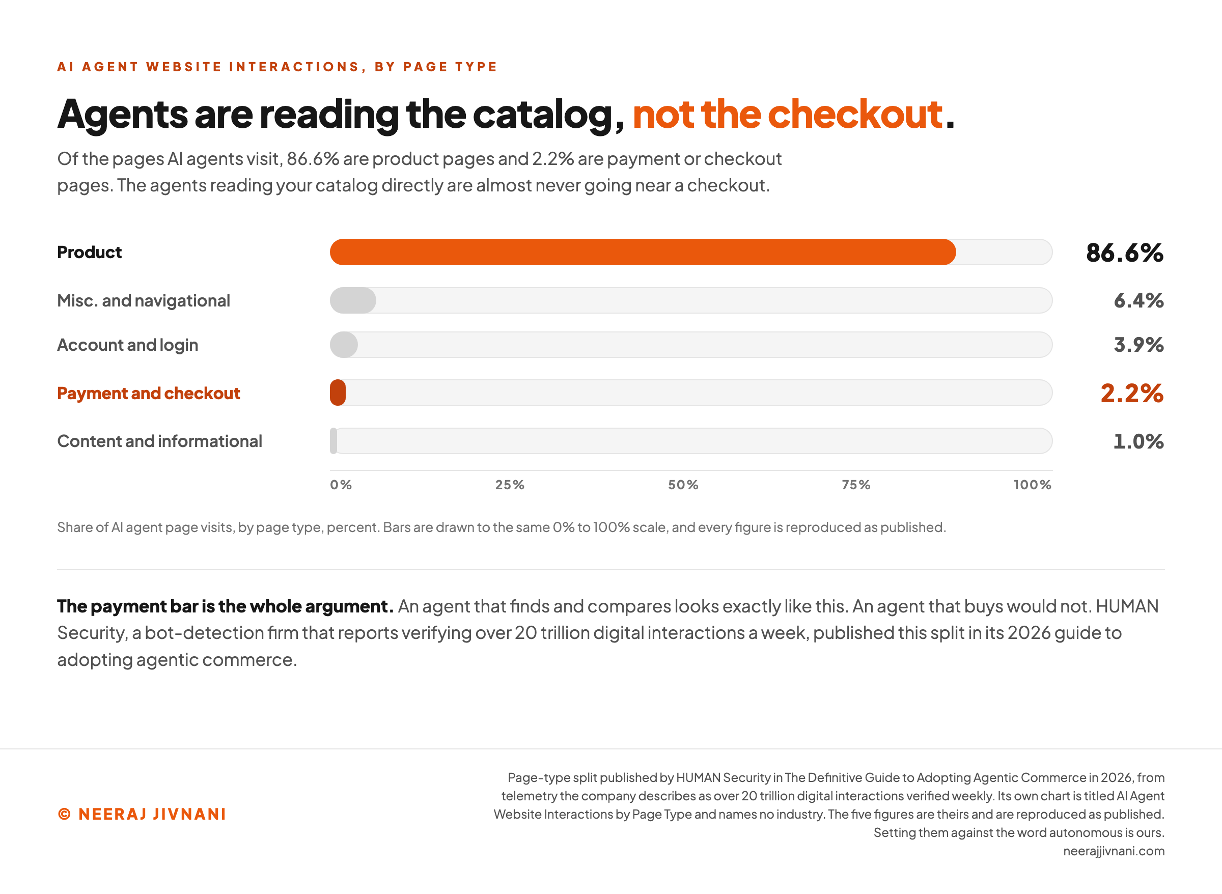 Bar chart of AI agent website interactions by page type, showing product pages at 86.6 percent, miscellaneous and navigational at 6.4 percent, account and login at 3.9 percent, payment and checkout at 2.2 percent, and content and informational at 1.0 percent. The product bar dwarfs the rest and the payment and checkout bar is a sliver, making the point that agents are reading catalogs rather than completing purchases. Source named on the image as HUMAN Security's 2026 agentic commerce guide, drawn from telemetry the company describes as over 20 trillion digital interactions verified weekly.