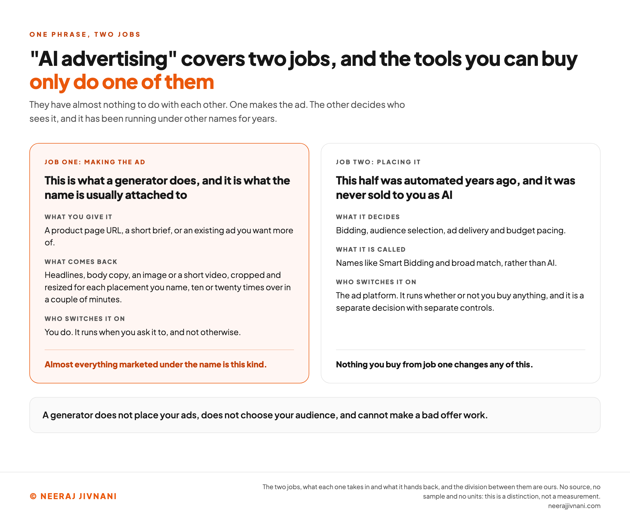 Two side by side panels setting the two jobs the phrase covers against each other. The highlighted left panel, job one, making the ad, is what a generator does and what the name is usually attached to: you give it a product page URL, a short brief, or an existing ad you want more of; back come headlines, body copy, an image or a short video, cropped and resized for each placement you name, ten or twenty times over in a couple of minutes; and you switch it on yourself, so it runs when you ask it to and not otherwise. A line under that panel says almost everything marketed under the name is this kind. The right panel, job two, placing it, was automated years ago and was never sold as AI: it decides bidding, audience selection, ad delivery and budget pacing; it goes by names like Smart Bidding and broad match; and the ad platform switches it on, so it runs whether or not you buy anything and is a separate decision with separate controls. A line under it says nothing you buy from job one changes any of this. Beneath both, a closing line says a generator does not place your ads, does not choose your audience, and cannot make a bad offer work.