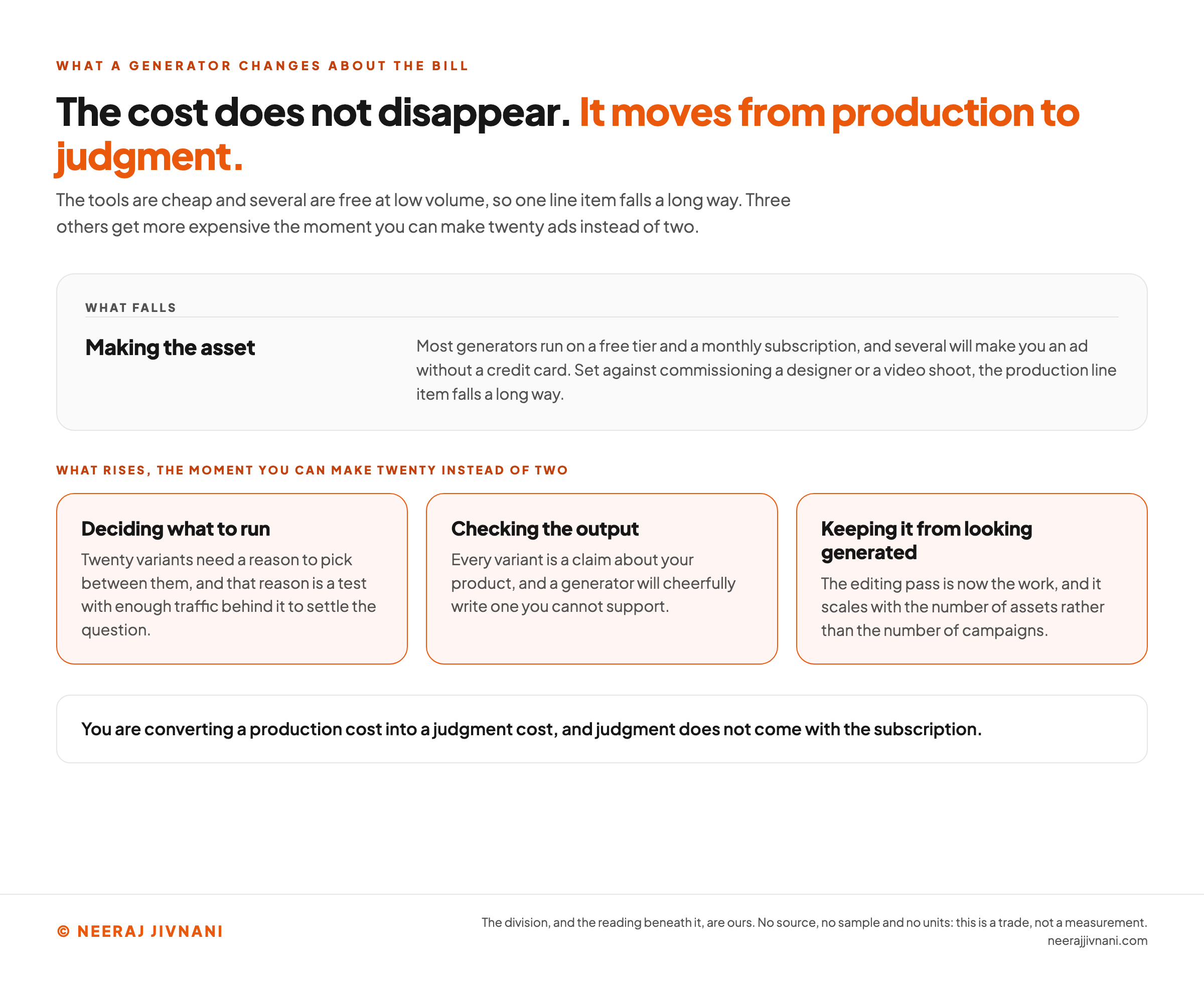 A two sided card showing where a generator moves the cost. The left side, what falls, holds one item, making the asset: most generators run on a free tier and a monthly subscription, several will make you an ad without a credit card, and set against commissioning a designer or a video shoot the production line item falls a long way. The highlighted right side, what rises, holds three. Deciding what to run, because twenty variants need a reason to pick between them and that reason is a test with enough traffic behind it to settle the question. Checking the output, because every variant is a claim about your product and a generator will cheerfully write one you cannot support. And keeping it from looking generated, because the editing pass is now the work and it scales with the number of assets rather than the number of campaigns. A closing line says you are converting a production cost into a judgment cost, and judgment does not come with the subscription.