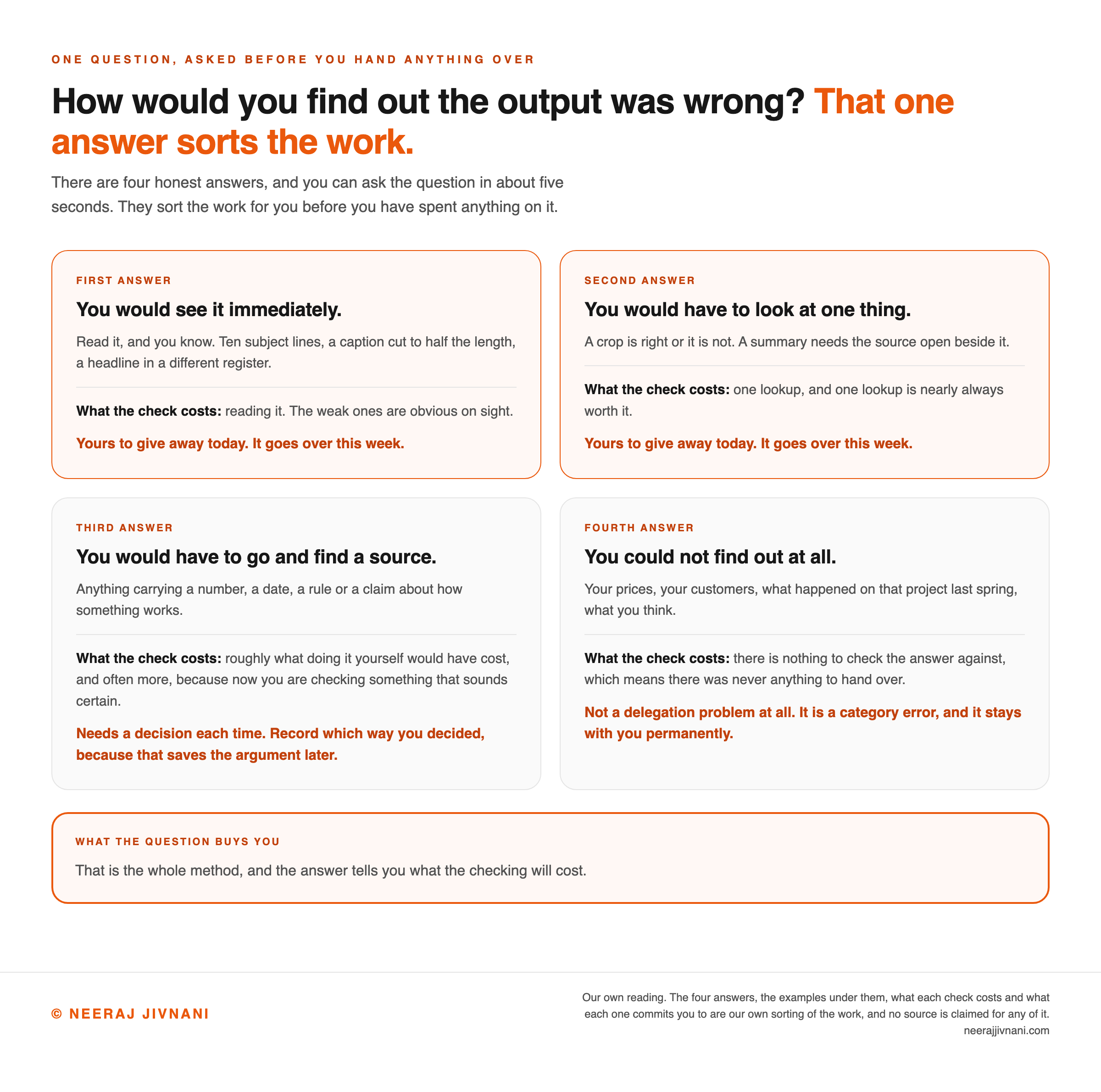 Four panels setting out the four honest answers to the question of how you would find out a model's output was wrong, each with the examples that belong to it, what the check costs and what it commits you to: you would see it immediately, whose check is reading it and which goes over this week; you would have to look at one thing, whose check is one lookup and which also goes over this week; you would have to go and find a source, which covers anything carrying a number, a date or a rule, whose check costs roughly what doing the job yourself would have cost and often more, and which needs a decision each time; and you could not find out at all, which covers your prices, your customers and what you think, where there is nothing to check the answer against and the work stays with you permanently. A closing band says the answer tells you what the checking will cost.