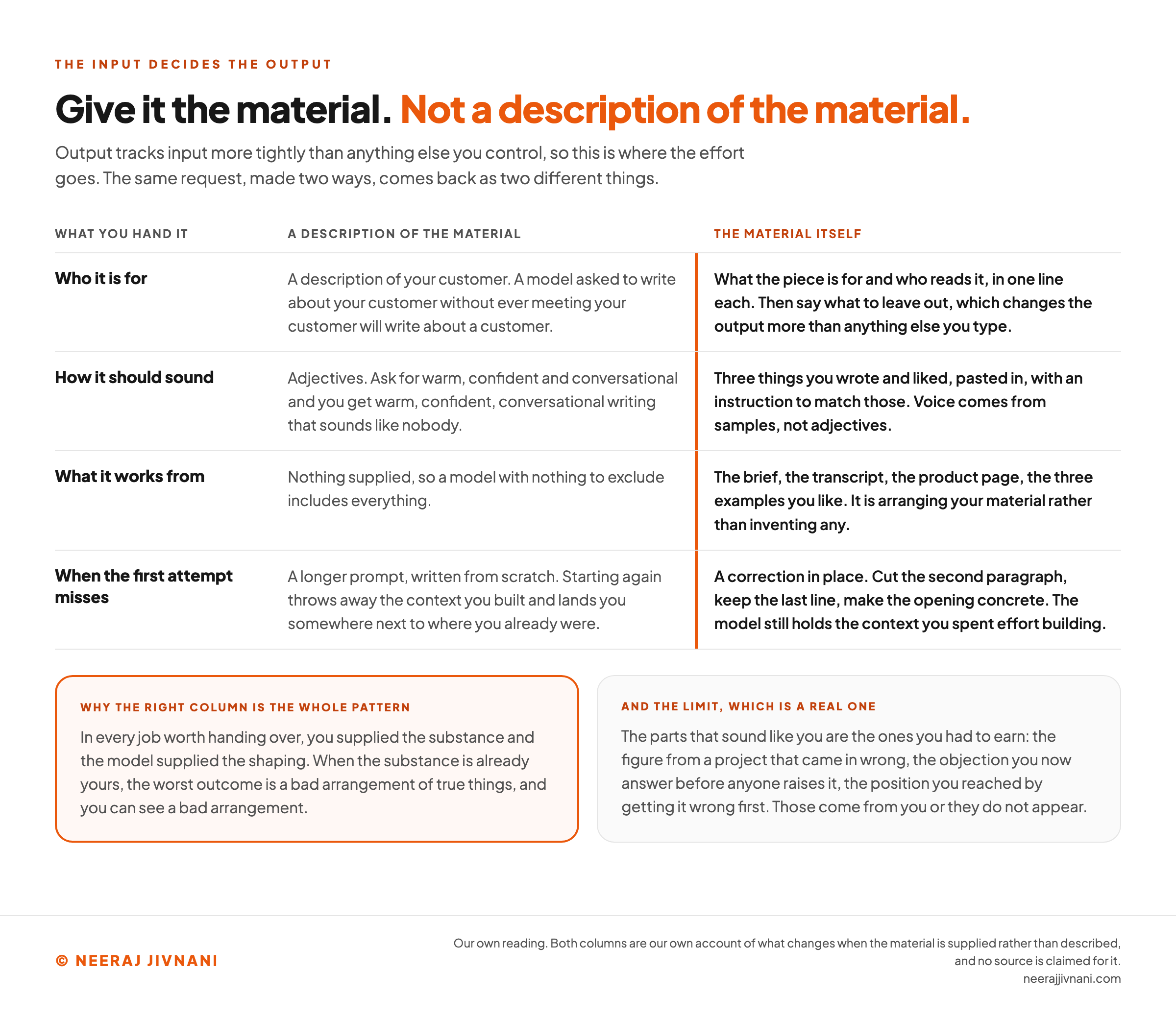 A four-row table comparing what comes back when a model is handed a description of the material against what comes back when it is handed the material itself. On who it is for, a description of your customer produces writing about a customer, while the material column asks for one line each on what the piece is for and who reads it, and then for what to leave out, which changes the output more than anything else you type. On how it should sound, adjectives produce warm, confident, conversational writing that sounds like nobody, while three things you wrote and liked give it something to match. On what it works from, nothing supplied means a model with nothing to exclude includes everything, while the brief, the transcript and the product page leave it arranging your material rather than inventing any. On a first attempt that misses, a longer prompt written from scratch throws away the context, while a correction in place keeps it. Two panels beneath state the pattern, that you supplied the substance and the model supplied the shaping, and the limit, that the parts sounding like you are the ones you had to earn and come from you or do not appear.