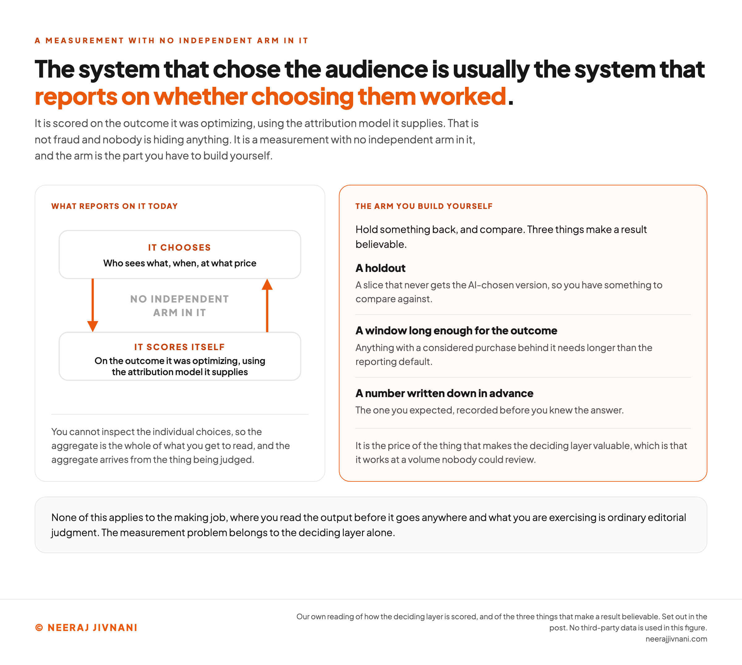 Two panels on how the deciding layer is measured. The left panel is a closed two step loop drawn in orange: one box reads it chooses, who sees what, when, at what price, an arrow leads down to a second box reading it scores itself, on the outcome it was optimizing, using the attribution model it supplies, and a second arrow leads back up to the first, closing the loop. The space inside the loop is labeled no independent arm in it, and a note underneath says you cannot inspect the individual choices, so the aggregate is the whole of what you get to read and it arrives from the thing being judged. The right panel, drawn in orange, is the arm you build yourself: hold something back and compare, then three numbered items. A holdout, a slice that never gets the AI chosen version so you have something to compare against. A window long enough for the outcome, because anything with a considered purchase behind it needs longer than the reporting default. And a number written down in advance, the one you expected, recorded before you knew the answer. A band underneath says none of this applies to the making job, where you read the output before it goes anywhere, and that the measurement problem belongs to the deciding layer alone.