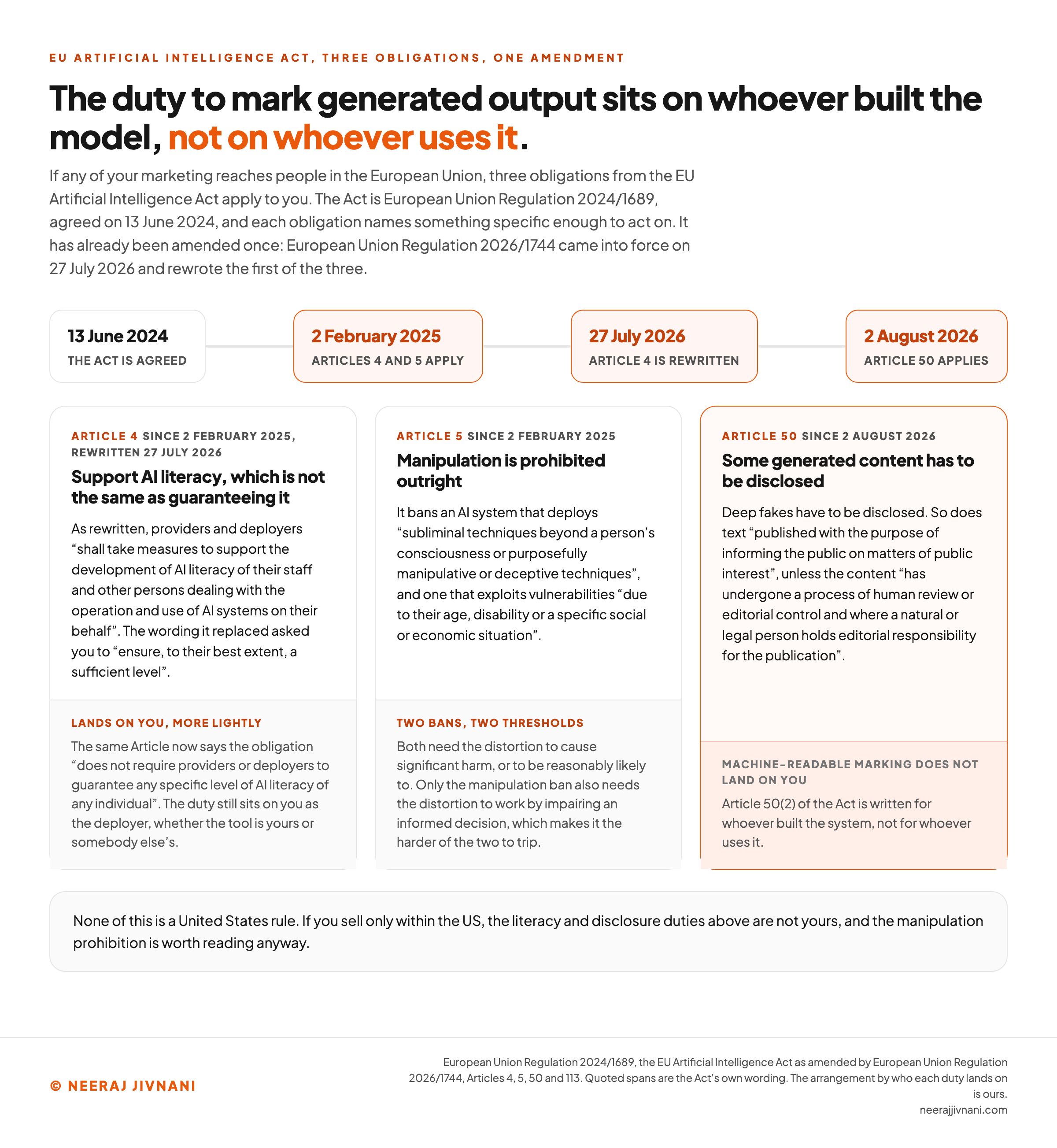 A timeline above three cards, setting out three obligations of the EU Artificial Intelligence Act by their date and by who each one lands on, with the July 2026 amendment marked on the timeline. The timeline runs from 13 June 2024, when the Act is agreed, to 2 February 2025, when Articles 4 and 5 apply, to 27 July 2026, when Article 4 is rewritten, to 2 August 2026, when Article 50 applies. The first card is Article 4, in force since 2 February 2025 and rewritten on 27 July 2026: as rewritten, providers and deployers shall take measures to support the development of AI literacy of their staff and other persons dealing with the operation and use of AI systems on their behalf, where the wording it replaced asked you to ensure, to their best extent, a sufficient level, and the strip underneath, headed lands on you more lightly, says the same Article now states the obligation does not require providers or deployers to guarantee any specific level of AI literacy of any individual, and that the duty still sits on you as the deployer whether the tool is yours or somebody else's. The second card is Article 5, also in force since 2 February 2025: it bans an AI system that deploys subliminal techniques beyond a person's consciousness or purposefully manipulative or deceptive techniques, and one that exploits vulnerabilities due to their age, disability or a specific social or economic situation, above two thresholds that are not the same: both need the distortion to cause significant harm, or to be reasonably likely to, and only the manipulation ban also needs the distortion to work by impairing an informed decision, which makes it the harder of the two to trip. The third card, drawn in orange, is Article 50, in force since 2 August 2026: deep fakes have to be disclosed, and so does text published with the purpose of informing the public on matters of public interest, unless the content has undergone a process of human review or editorial control and where a natural or legal person holds editorial responsibility for the publication, and its strip says the machine-readable marking duty does not land on you, because Article 50(2) of the Act is written for whoever built the system, not for whoever uses it. A band underneath says none of this is a United States rule.