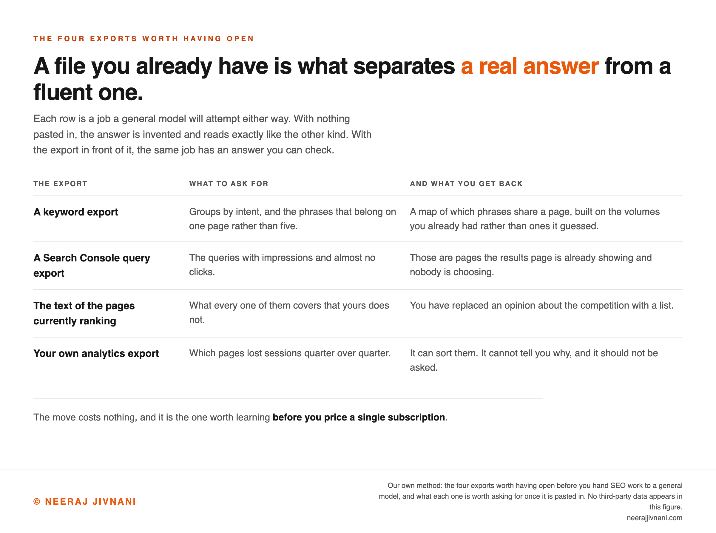 A four row table of the exports worth having open before handing SEO work to a general model, each row naming what to ask for once the file is pasted in and what comes back: a keyword export, for groups by intent and the phrases that belong on one page rather than five, because the volumes and difficulty scores are already in the list you got; a Search Console query export, for the queries with impressions and almost no clicks, which are the pages the results page is already showing and nobody is choosing; the text of the pages currently ranking, for what every one of them covers that yours does not, which replaces an opinion about the competition with a list; and your own analytics export, for which pages lost sessions quarter over quarter, which it can sort but cannot explain.