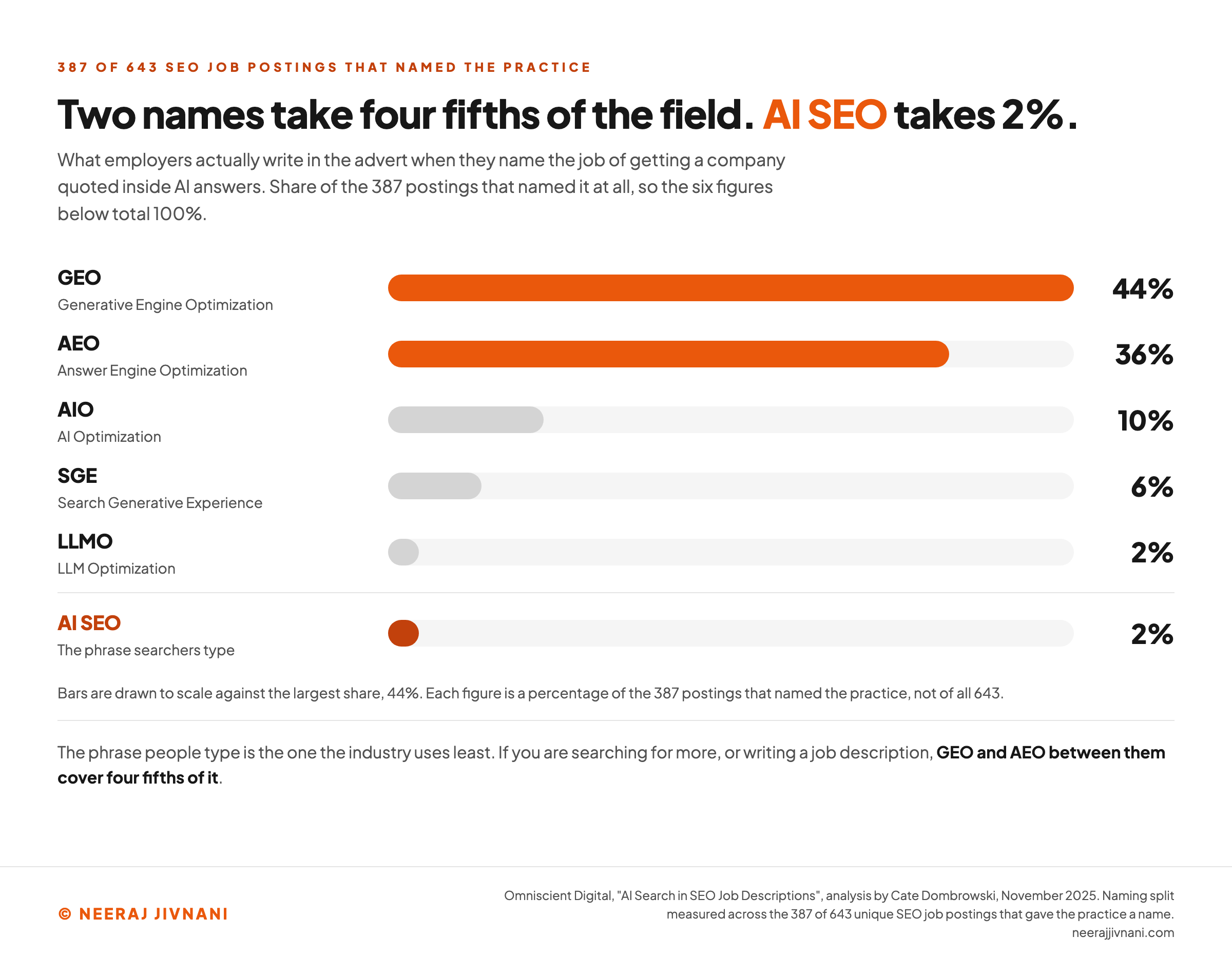 A horizontal bar chart of what employers write in a job advert when they name the practice of getting a company quoted inside AI answers, drawn as a share of the 387 of 643 SEO job postings that named it at all, so the six figures total one hundred percent. Generative Engine Optimization, GEO, takes 44 percent and Answer Engine Optimization, AEO, takes 36 percent, so the two together cover four fifths of the field. AI Optimization, AIO, takes 10 percent, Search Generative Experience, SGE, 6 percent, LLM Optimization, LLMO, 2 percent, and the phrase searchers type, AI SEO, 2 percent.