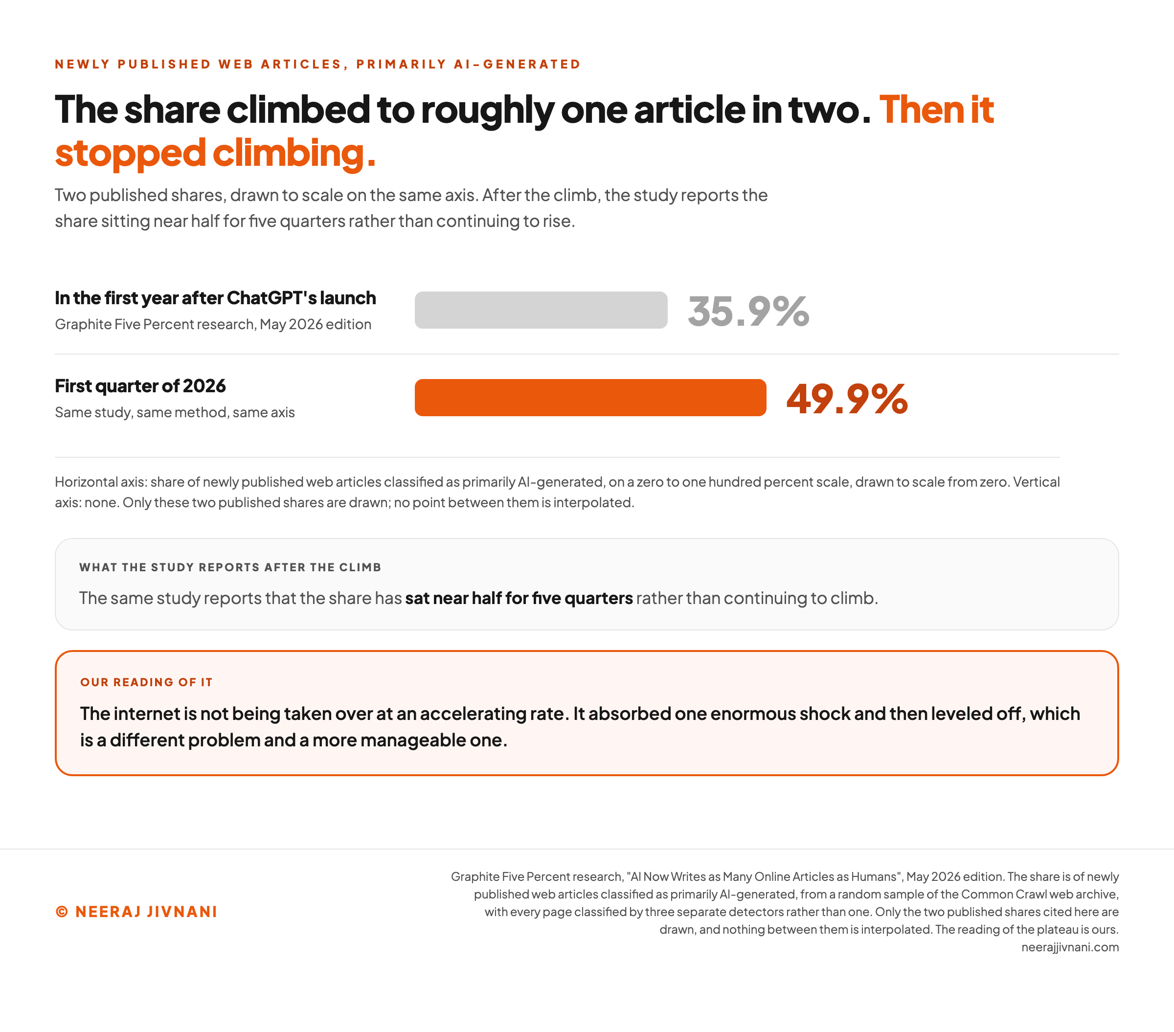 Two horizontal bars comparing the share of newly published web articles that are primarily AI-generated, 35.9% in the first year after ChatGPT's launch and 49.9% in the first quarter of 2026, drawn to scale from zero on a zero to one hundred percent axis, with the axis note recording that only these two published shares are drawn and that no point between them is interpolated; a panel beneath them states that the same study reports the share sitting near half for five quarters rather than continuing to climb, and a closing panel carries our own reading, that the internet is not being taken over at an accelerating rate but absorbed one enormous shock and then leveled off.