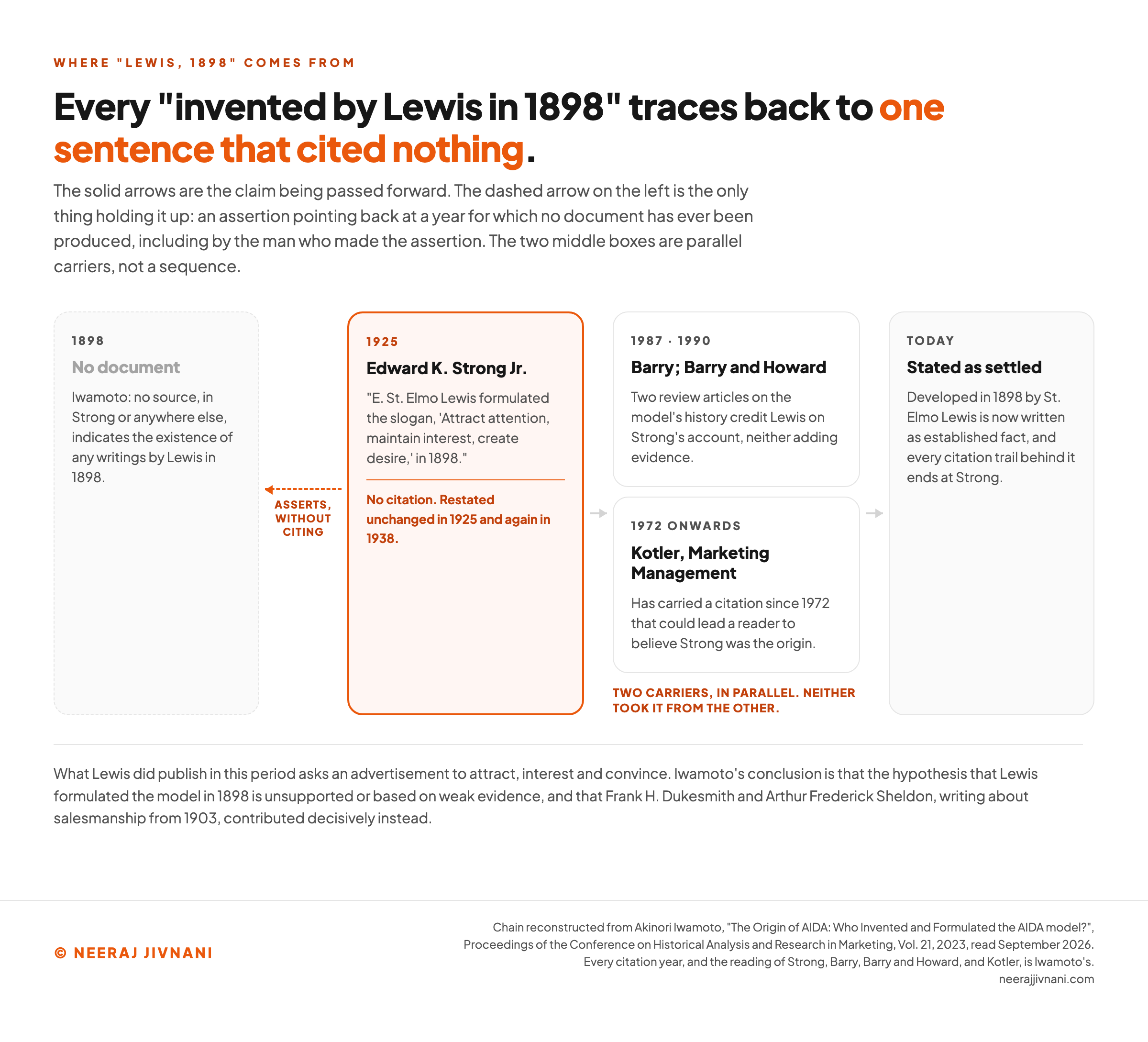 Diagram of how the "Lewis, 1898" attribution traveled, read left to right: an empty box for 1898 marked no document, a dashed arrow running back to it from Edward K. Strong Jr.'s uncited 1925 sentence, then that claim passed forward to two parallel carriers, the Barry and the Barry and Howard review articles of 1987 and 1990 and Kotler's Marketing Management from 1972 onwards, and on to a final box marked Today, which reads that the 1898 date is now written as established fact and that every citation trail behind it ends at Strong.