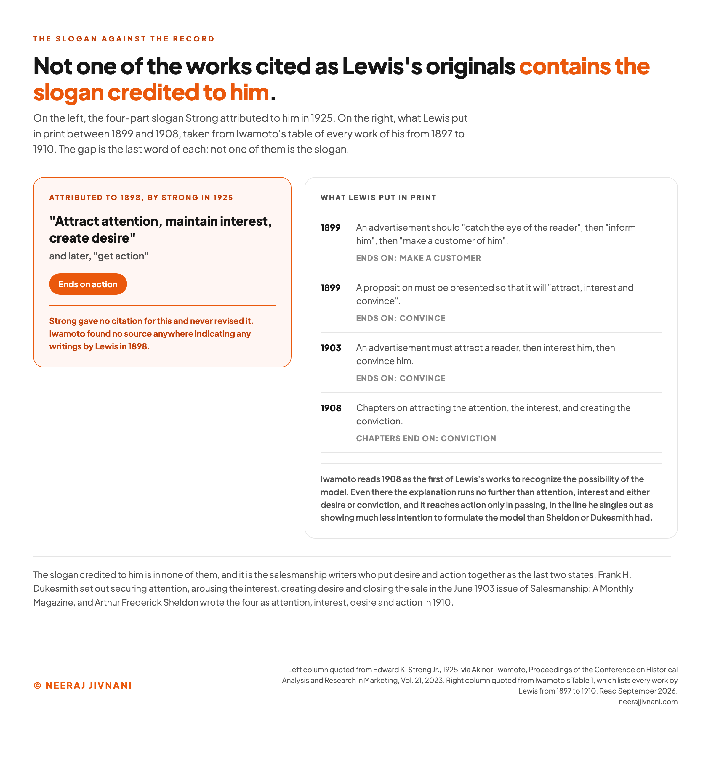 Side-by-side comparison of the four-part slogan credited to Lewis in 1898, attract attention, maintain interest, create desire and get action, against the four formulas Lewis actually published in 1899, 1903 and 1908, each carrying the word it ends on: make a customer, convince, convince and, for the 1908 chapters, conviction, so that not one of them is the slogan, with a note that Iwamoto reads 1908 as reaching action only in passing.
