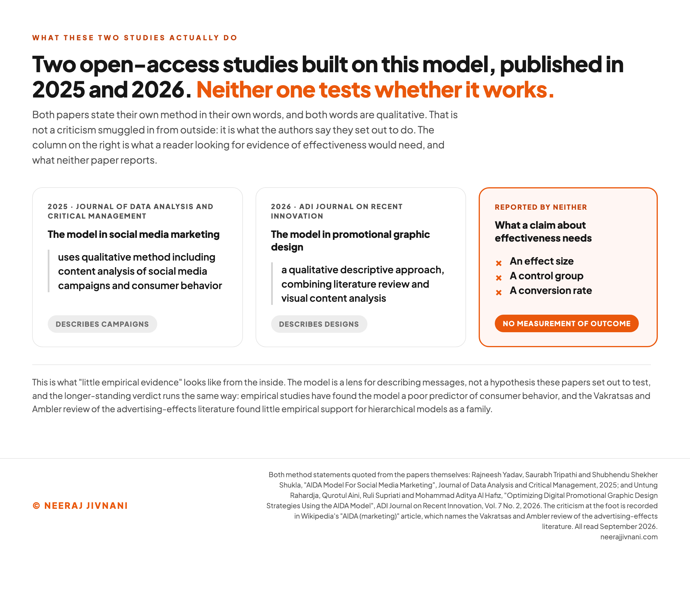 Panel comparing what two open-access studies built on the AIDA model, published in 2025 and 2026, say about their own method, each quoted in full, against a third panel listing the three measurements neither of them reports: an effect size, a control group and a conversion rate, closing on the standing criticism that empirical studies have found the model a poor predictor of consumer behavior.