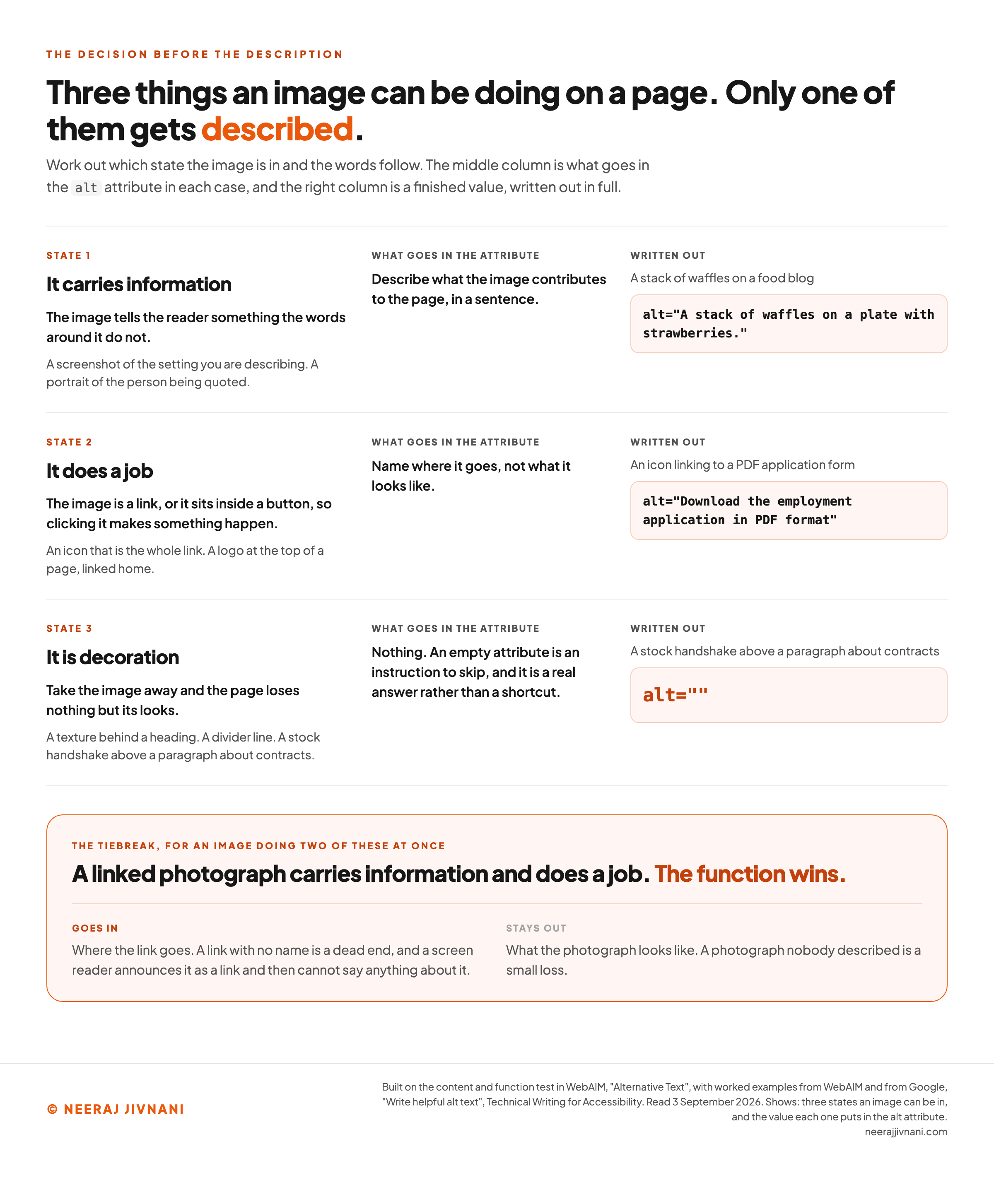 A decision table pairing each of the three things an image can be doing on a page with the value it puts in the alt attribute and a finished example, plus the tiebreak for an image doing two of them at once. Every row is set out in the text of this section.