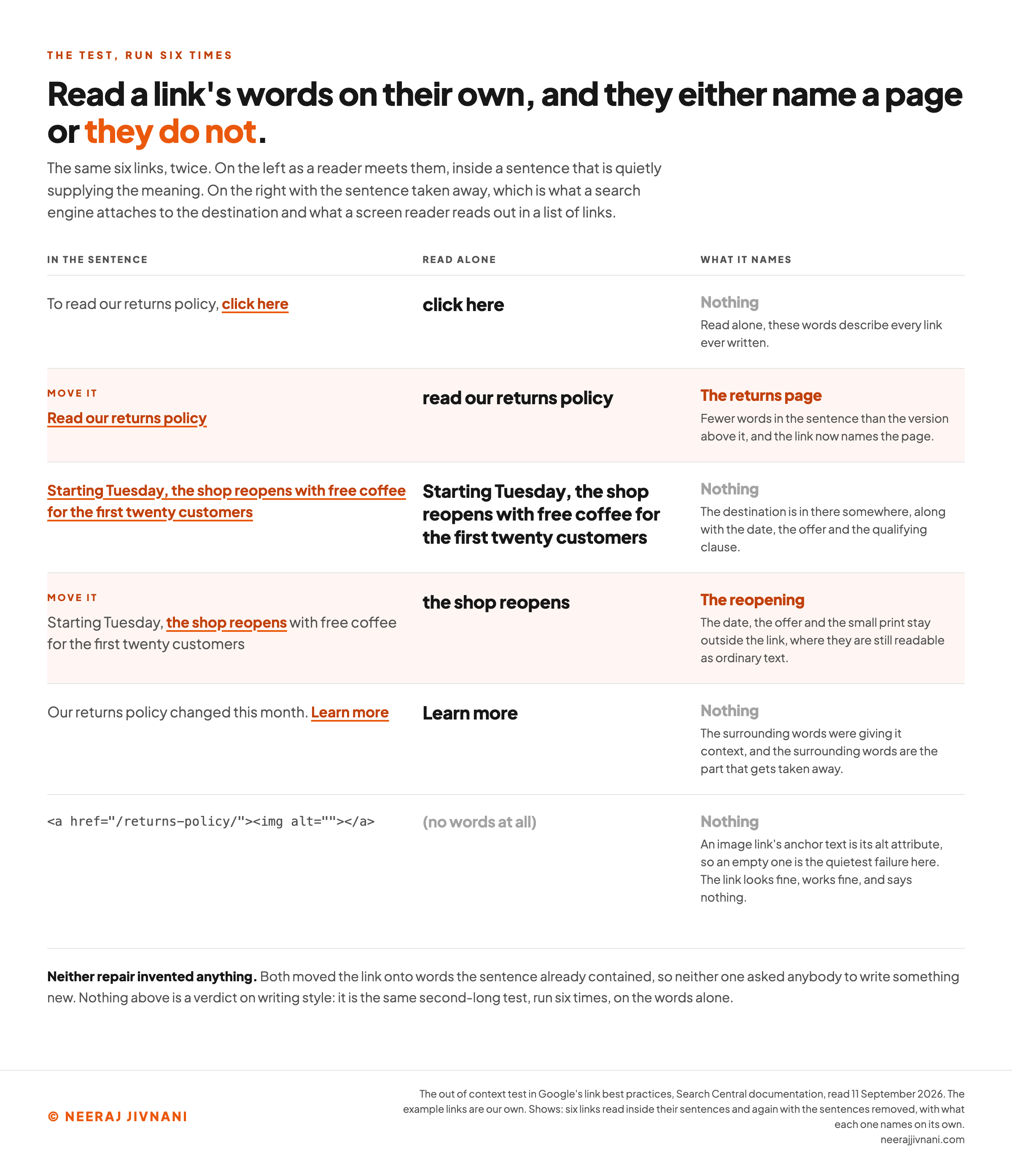 Six links shown twice, first inside their sentences and then with the sentences taken away: click here, a whole sentence, Learn more and an image link with an empty alt attribute name nothing on their own, while the two repaired versions name the returns page and the reopening. Every example and every verdict is set out in the paragraphs around it.