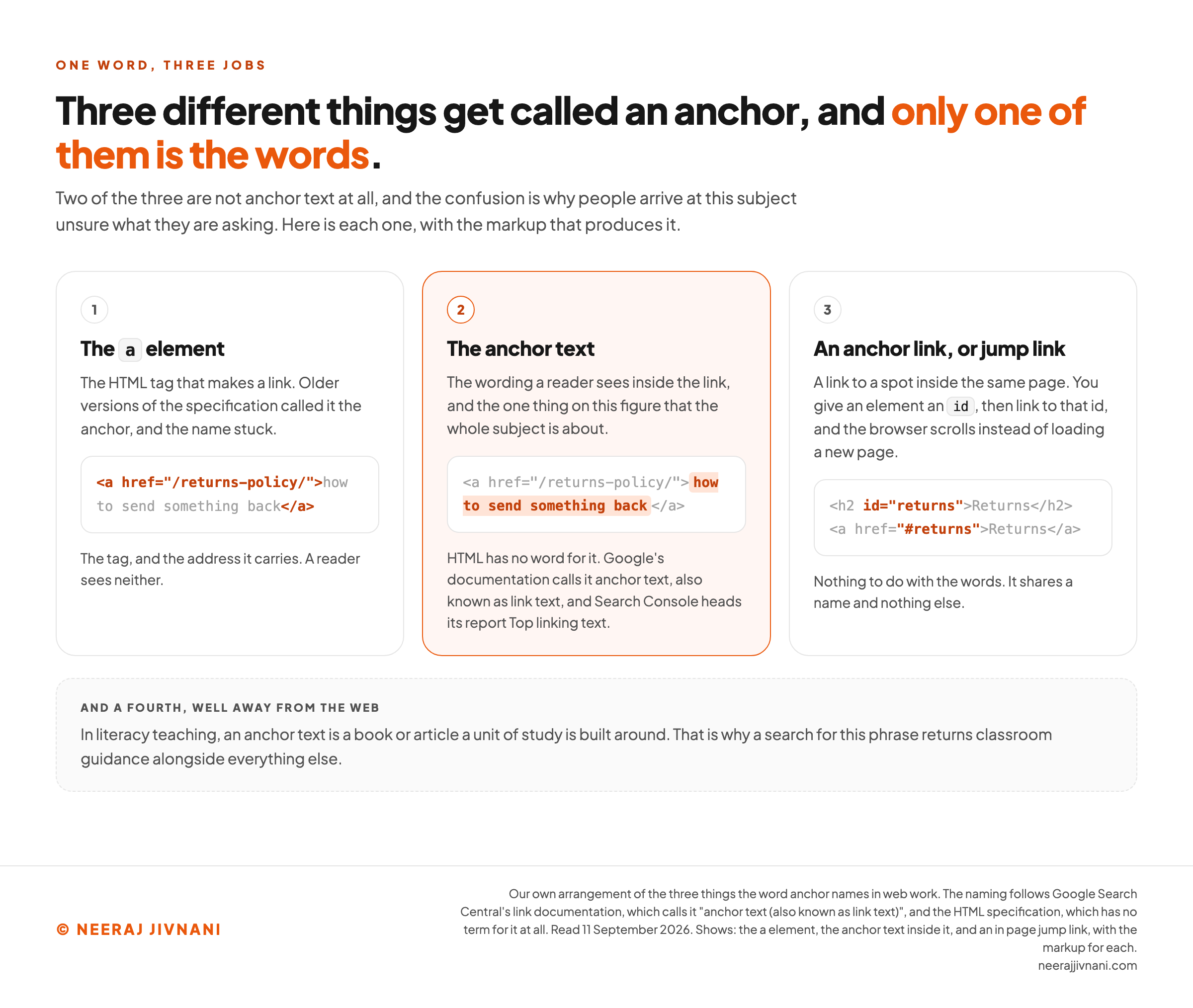 Three cards setting the a element, the anchor text inside it and an in page jump link side by side with the markup for each, plus the literacy sense of the phrase, showing that only the middle one is the words a reader sees. Every row is set out in the table above it.