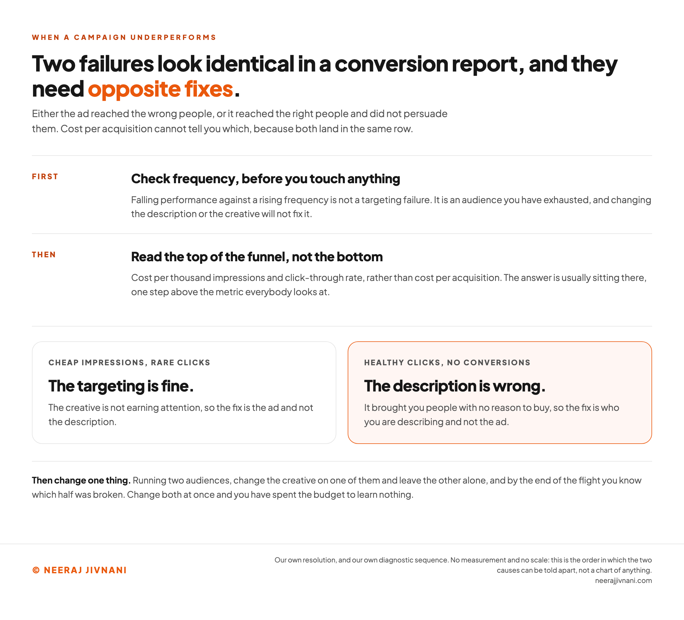 A diagnostic sequence for a campaign that is underperforming, built on the point that the two possible causes look identical in a conversion report and need opposite fixes. The first step is to check frequency before touching anything, because falling performance against a rising frequency is an audience you have exhausted rather than a targeting failure. The second is to read the top of the funnel, cost per thousand impressions and click-through rate, rather than cost per acquisition. Two branches follow: cheap impressions with rare clicks means the targeting is fine and the creative is not earning attention, and healthy clicks with no conversions means the description brought you people with no reason to buy. A closing band says to change one thing, the creative on one audience with the other left alone, because changing both at once spends the budget to learn nothing.