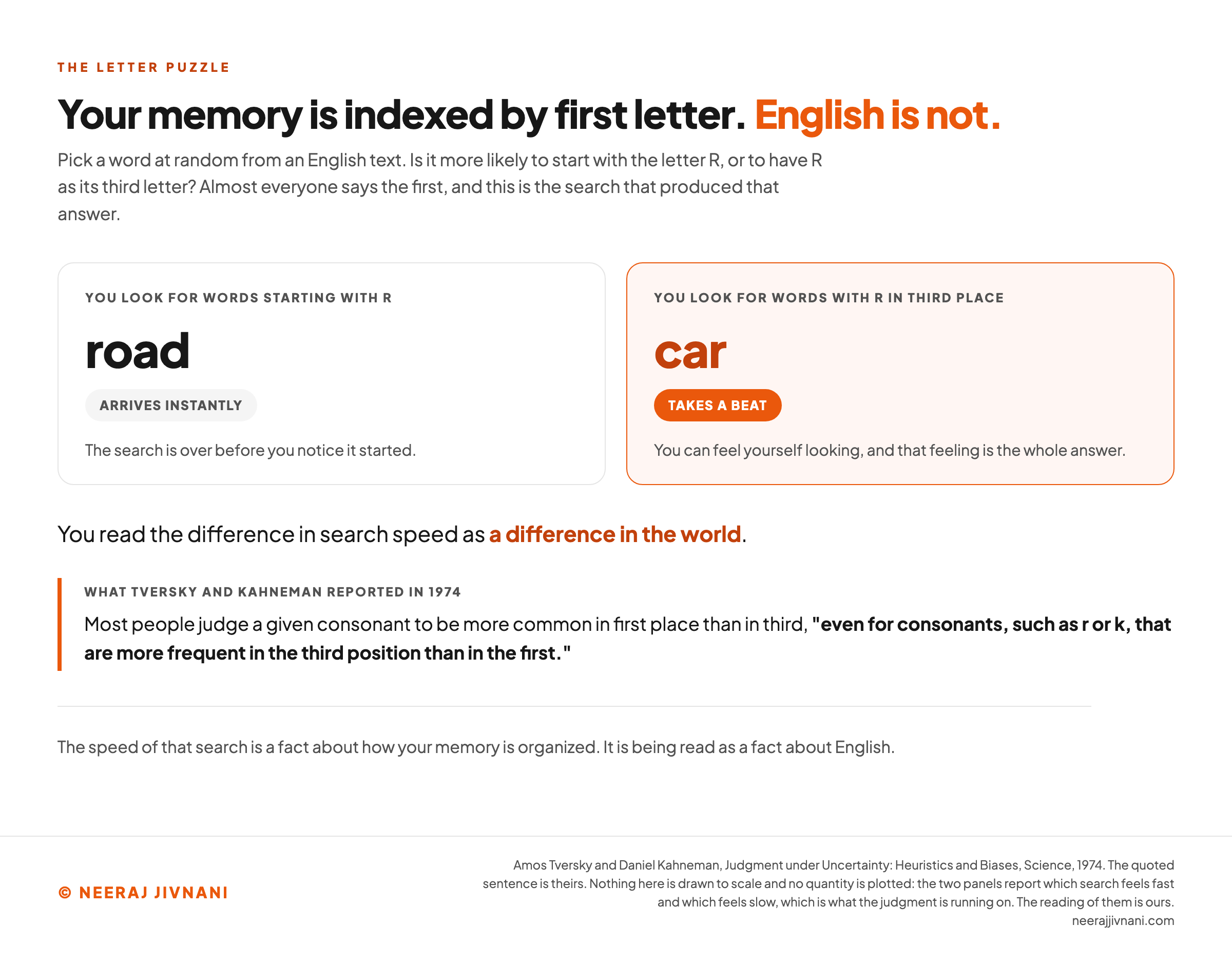 Two panels side by side showing the same reader running two searches of their own memory. The left panel, asking for words starting with the letter R, returns the word road and is tagged as arriving instantly, with a note that the search is over before you notice it started. The right panel, in orange, asks for words with R in third place, returns the word car and is tagged as taking a beat, with a note that you can feel yourself looking and that the feeling is the whole answer. Nothing is plotted or drawn to scale. A line between them says you read the difference in search speed as a difference in the world. A quoted block gives what Tversky and Kahneman reported in 1974, that most people judge a given consonant to be more common in first place than in third, even for consonants, such as r or k, that are more frequent in the third position than in the first. The closing line says the speed of that search is a fact about how your memory is organized and is being read as a fact about English.