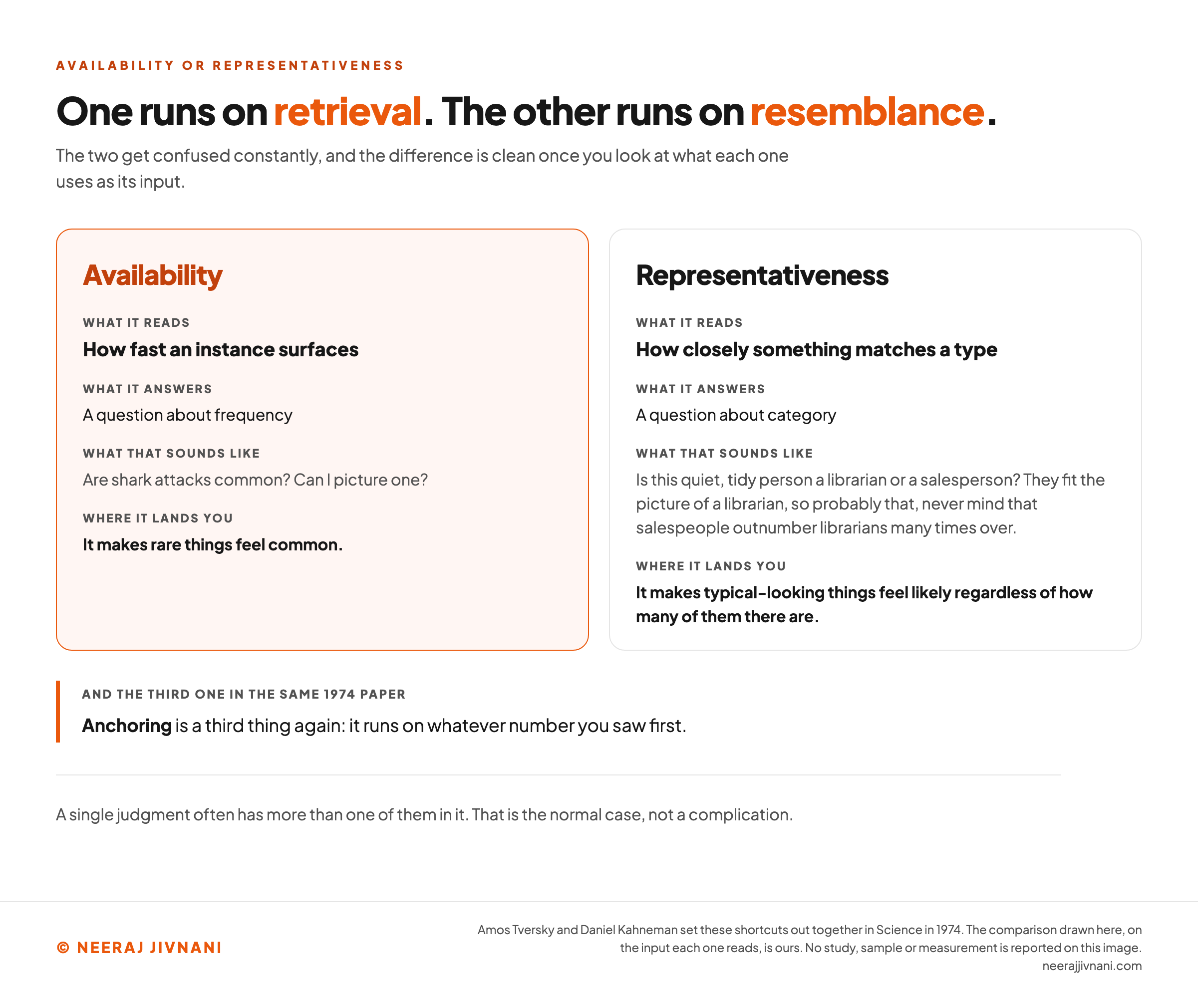 Two columns comparing the availability heuristic and the representativeness heuristic on four rows: what each one reads, what it answers, what it sounds like in practice, and where it lands you. The availability column, in orange, reads how fast an instance surfaces, answers a question about frequency, sounds like asking whether shark attacks are common and whether you can picture one, and makes rare things feel common. The representativeness column reads how closely something matches a type, answers a question about category, sounds like asking whether a quiet, tidy person is a librarian or a salesperson and deciding on the picture rather than on the fact that salespeople outnumber librarians many times over, and makes typical looking things feel likely regardless of how many of them there are. A block beneath names anchoring as the third shortcut in the same 1974 paper and says it runs on whatever number you saw first. A closing line says a single judgment often has more than one of them in it, and that this is the normal case rather than a complication.