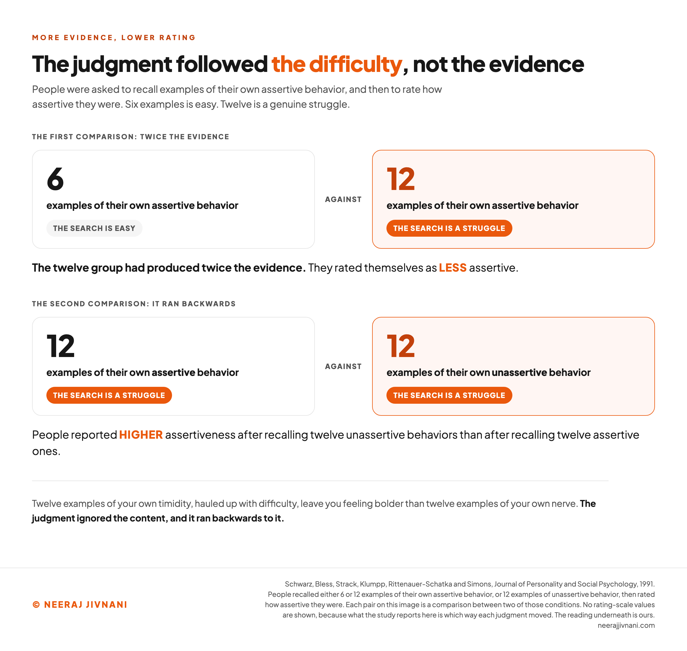 Two paired comparisons drawn as cards, from a 1991 experiment in which people recalled examples of their own behavior and then rated how assertive they were. The first pair sets six examples of their own assertive behavior, marked as an easy search, against twelve of the same, marked in orange as a struggle. The line beneath reads that the twelve group had produced twice the evidence and rated themselves less assertive. The second pair sets twelve examples of assertive behavior against twelve examples of unassertive behavior, both marked as a struggle, and the line beneath reads that people reported higher assertiveness after recalling twelve unassertive behaviors than after recalling twelve assertive ones. No rating scale values appear anywhere on the image, because what is being shown is which way each judgment moved. A closing line says that twelve examples of your own timidity, hauled up with difficulty, leave you feeling bolder than twelve examples of your own nerve, and that the judgment ignored the content and ran backwards to it.