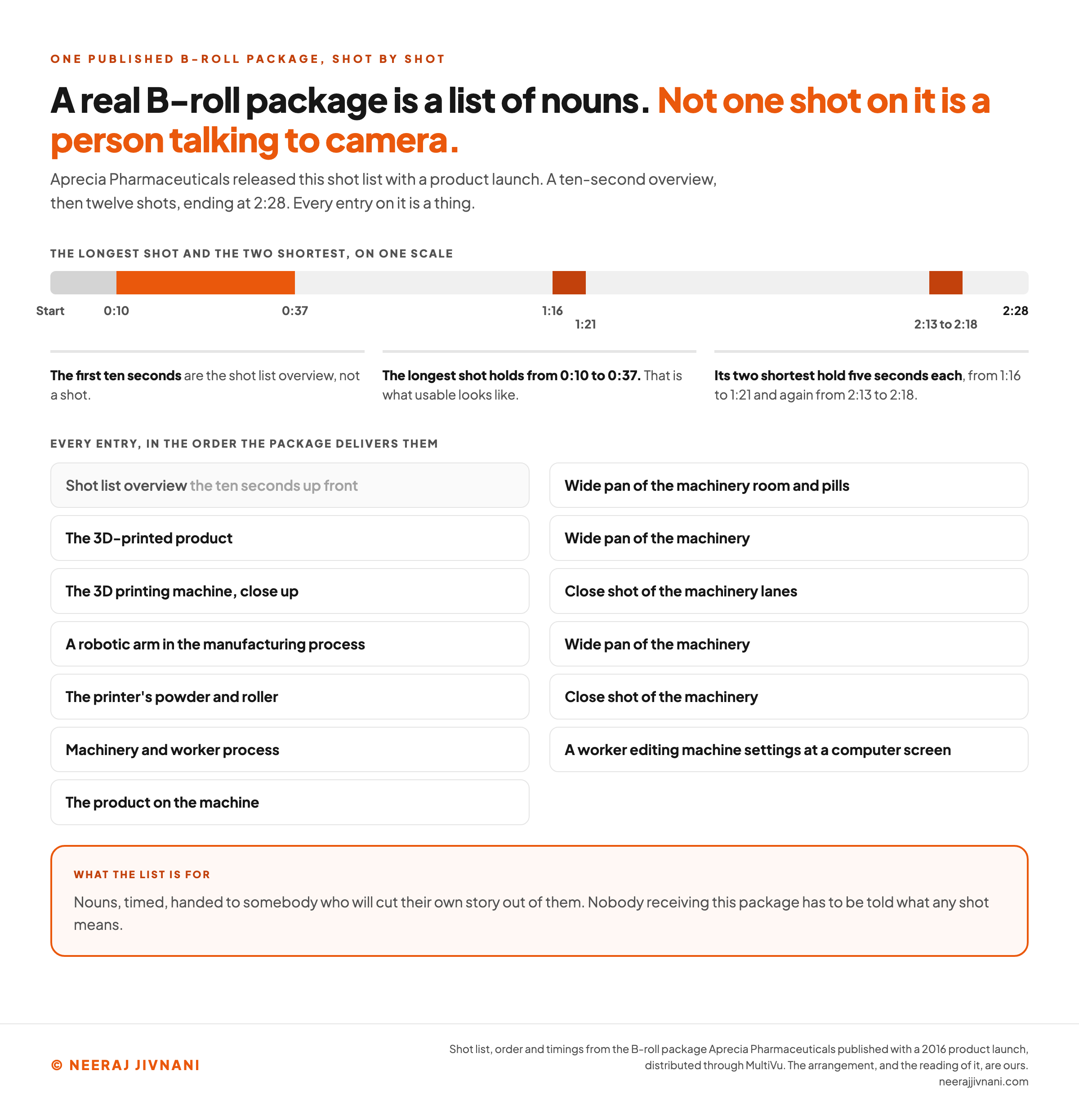 A timeline of a real published B-roll package. Aprecia Pharmaceuticals' B-roll shot list, published with a 2016 product launch and distributed through MultiVu, runs from 0:00 to 2:28: a ten-second shot list overview, then the 3D-printed product, the 3D printing machine in close up, a robotic arm in the manufacturing process, the printer powder and roller, additional machines and worker process, the 3D-printed product on the machine, a wide pan of the machinery room and pills, a wide pan of machinery, a close shot of machinery lanes, a further wide pan of machinery, a close shot of machinery, and a worker editing machine settings at a computer screen. Every one of the twelve shots names a thing rather than a person speaking.