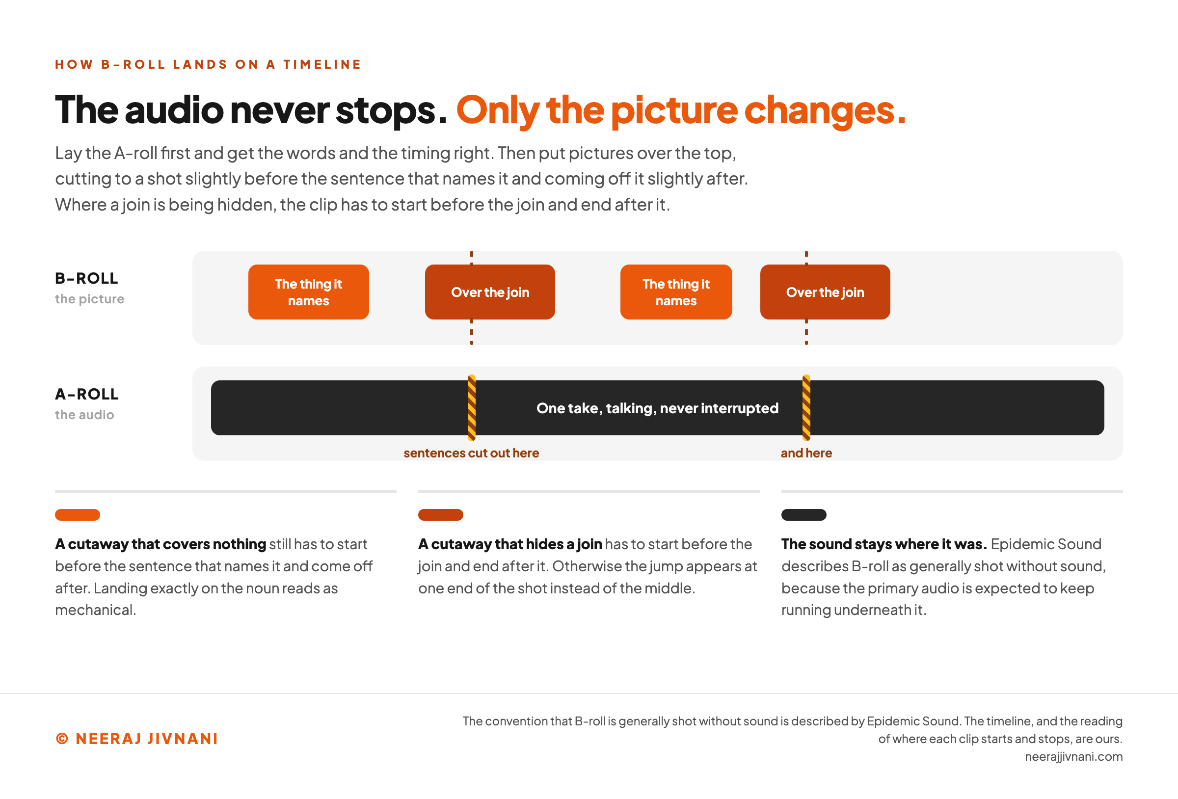 A two-track timeline diagram. The lower track is the A-roll: one continuous interview take, unbroken audio, with two shaded gaps marking places where sentences were cut out. The upper track is the B-roll: four separate picture clips laid over the A-roll, each one starting shortly before the moment its sentence names and ending shortly after, and two of them positioned so they span the shaded joins in the track below. A note states that the audio never stops, only the picture changes, which is why Epidemic Sound describes B-roll as generally shot without sound.