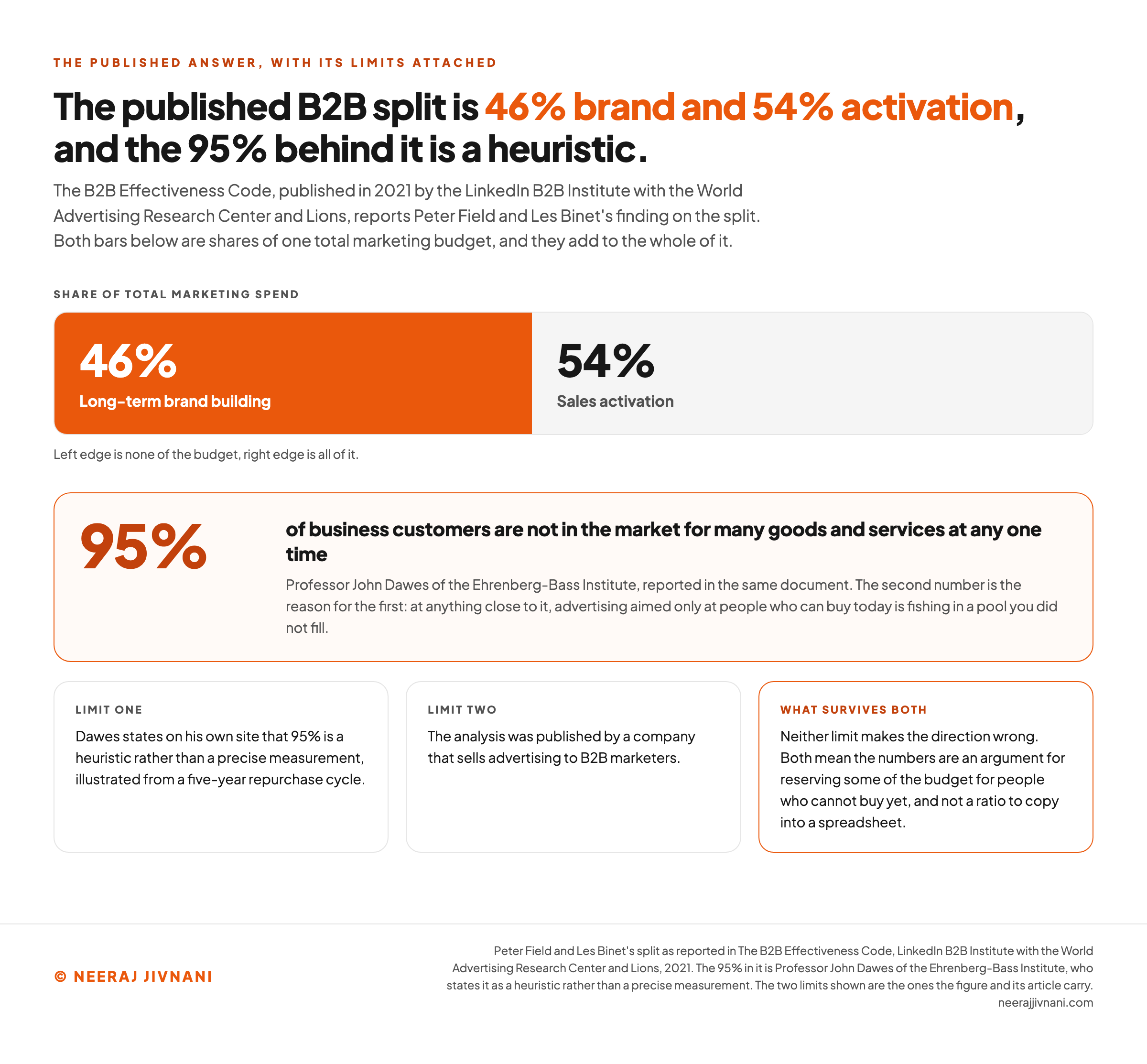 The published B2B budget split drawn as one bar across a whole marketing budget, with 46% given to long-term brand building on the left in orange and 54% to sales activation on the right in grey, above a panel carrying the 95% of business customers who are not in the market for many goods and services at any one time as the reason behind it. Three cards underneath carry the two limits and what survives them: that Professor John Dawes states the 95% as a heuristic rather than a precise measurement, illustrated from a five-year repurchase cycle; that the analysis was published by a company that sells advertising to B2B marketers; and that neither limit makes the direction wrong, because the numbers are an argument for reserving some of the budget for people who cannot buy yet rather than a ratio to copy into a spreadsheet.